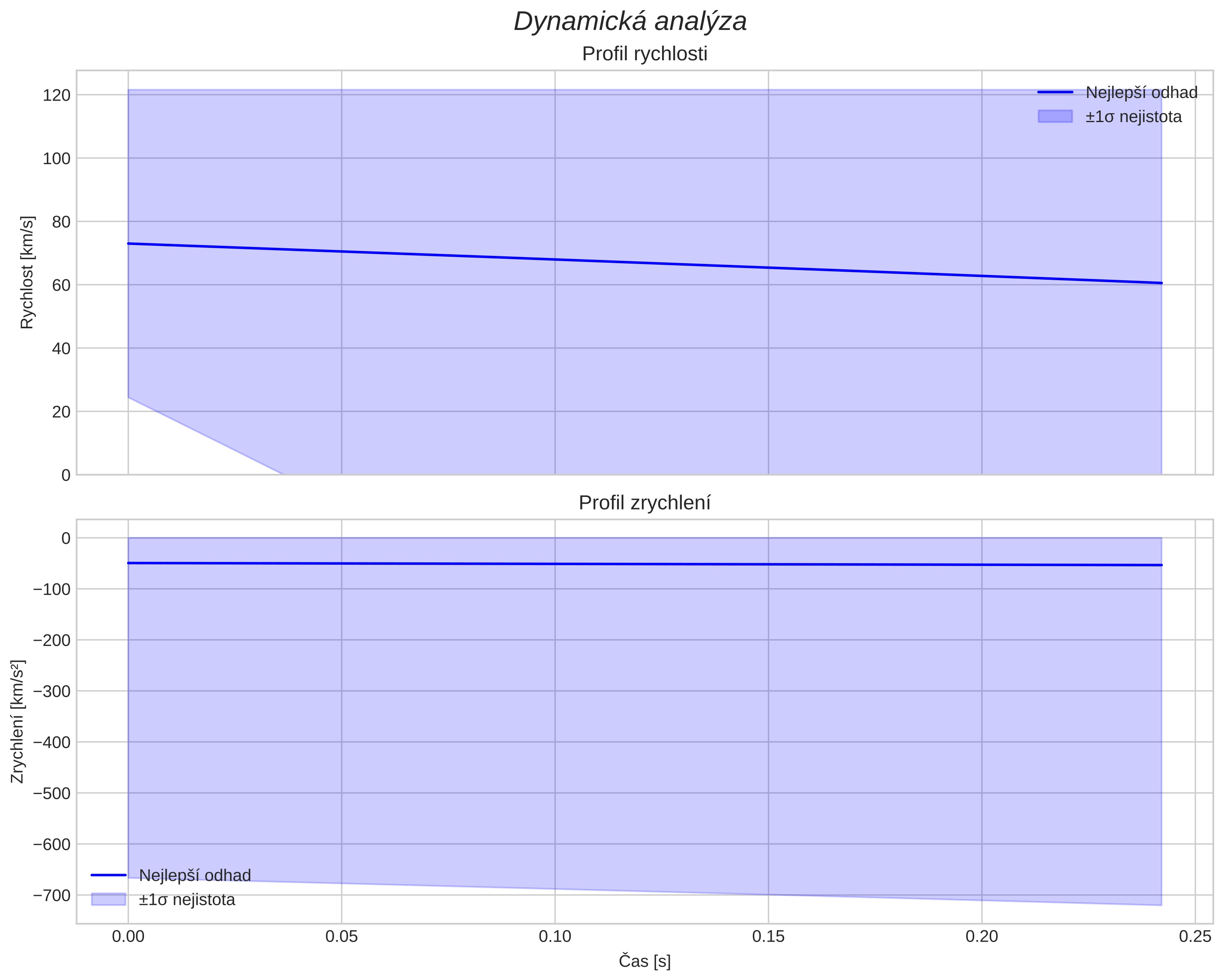 speed and acceleration