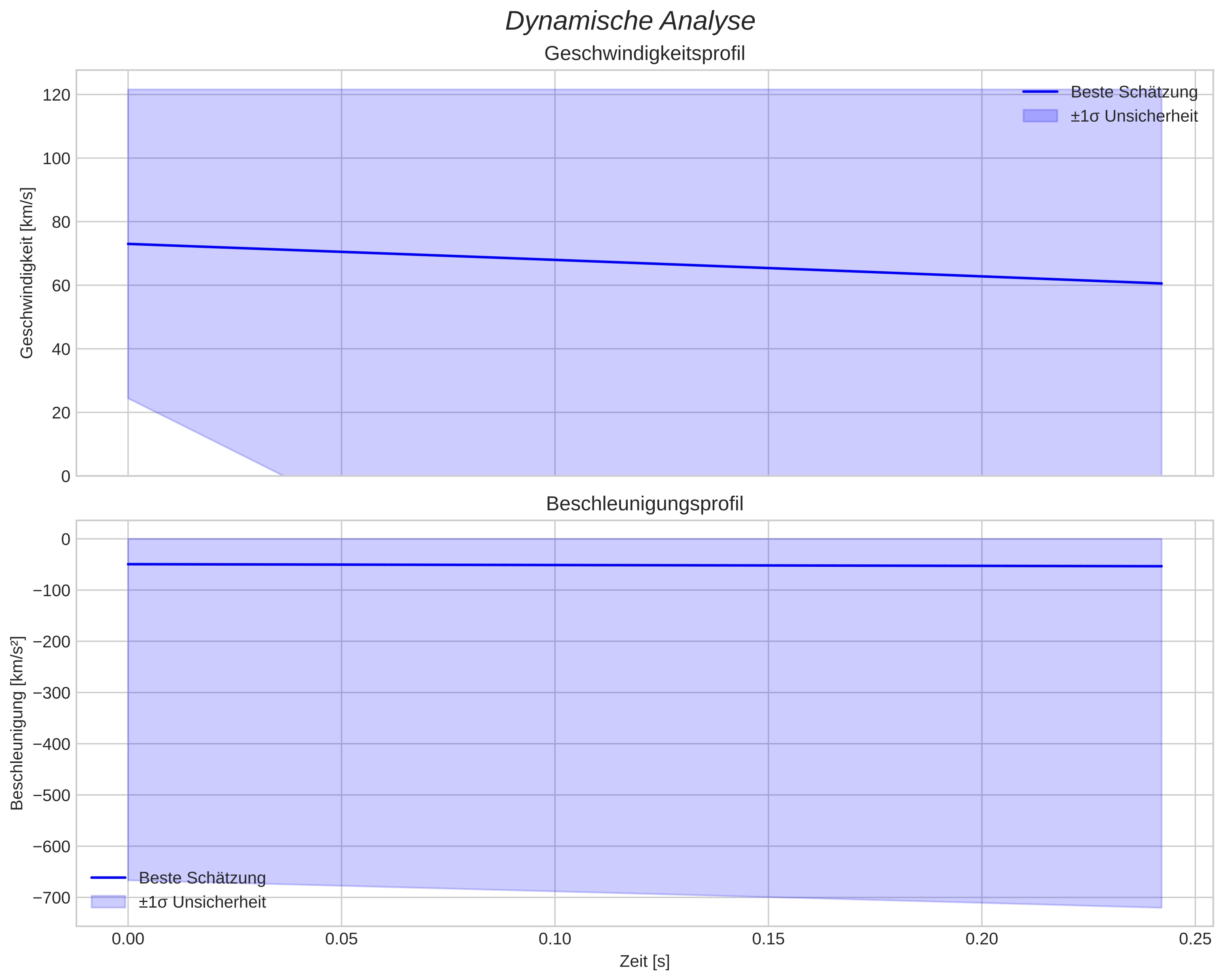 speed and acceleration