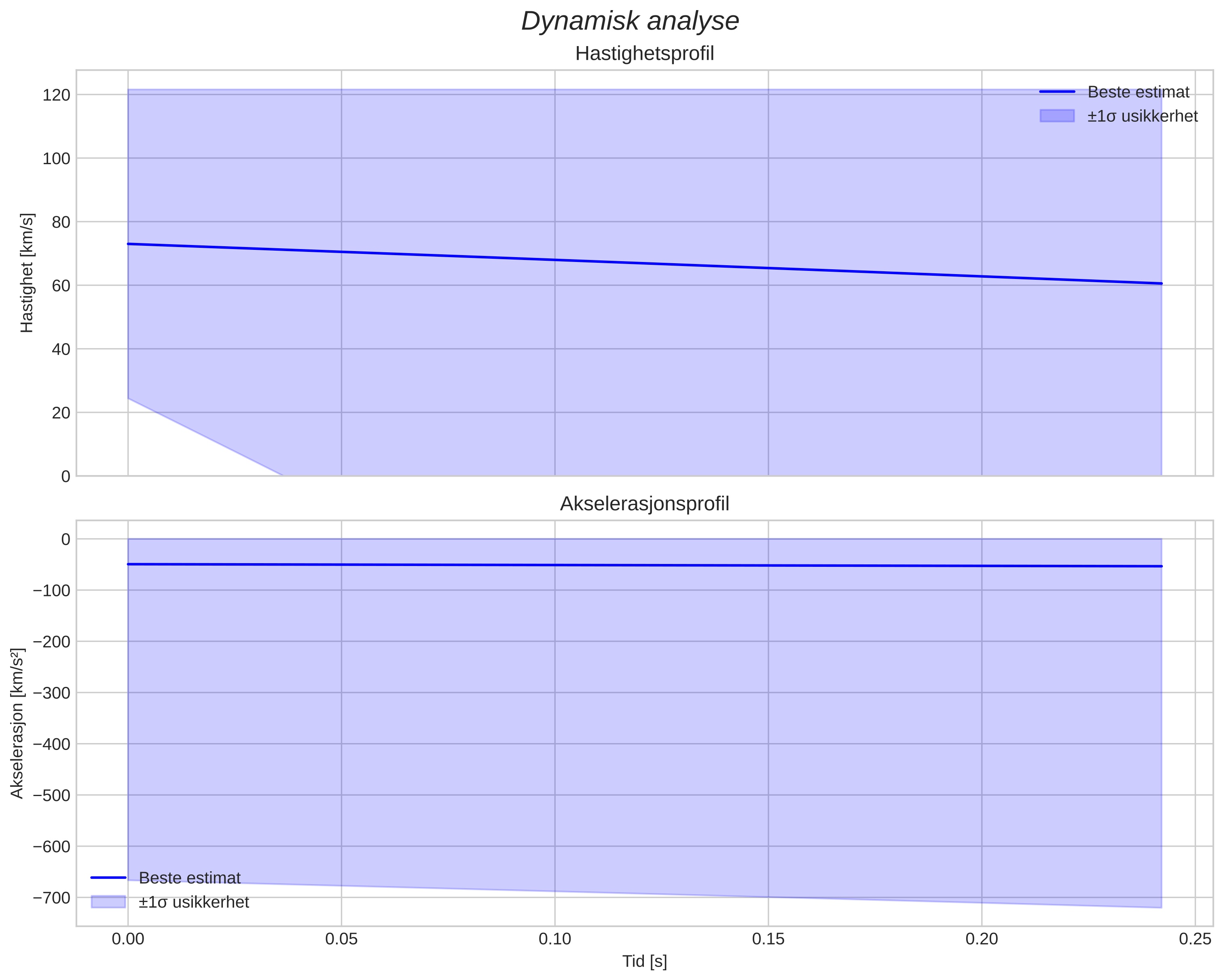 speed and acceleration