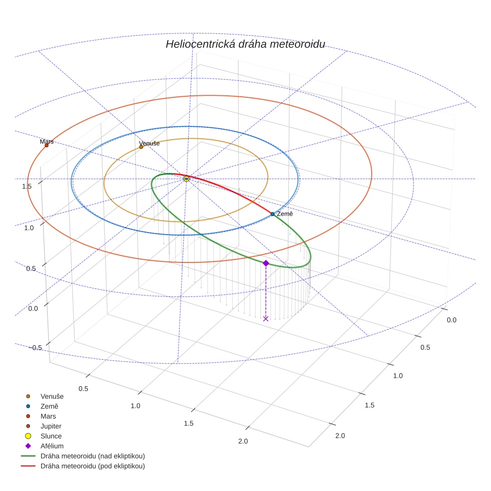 orbit plot