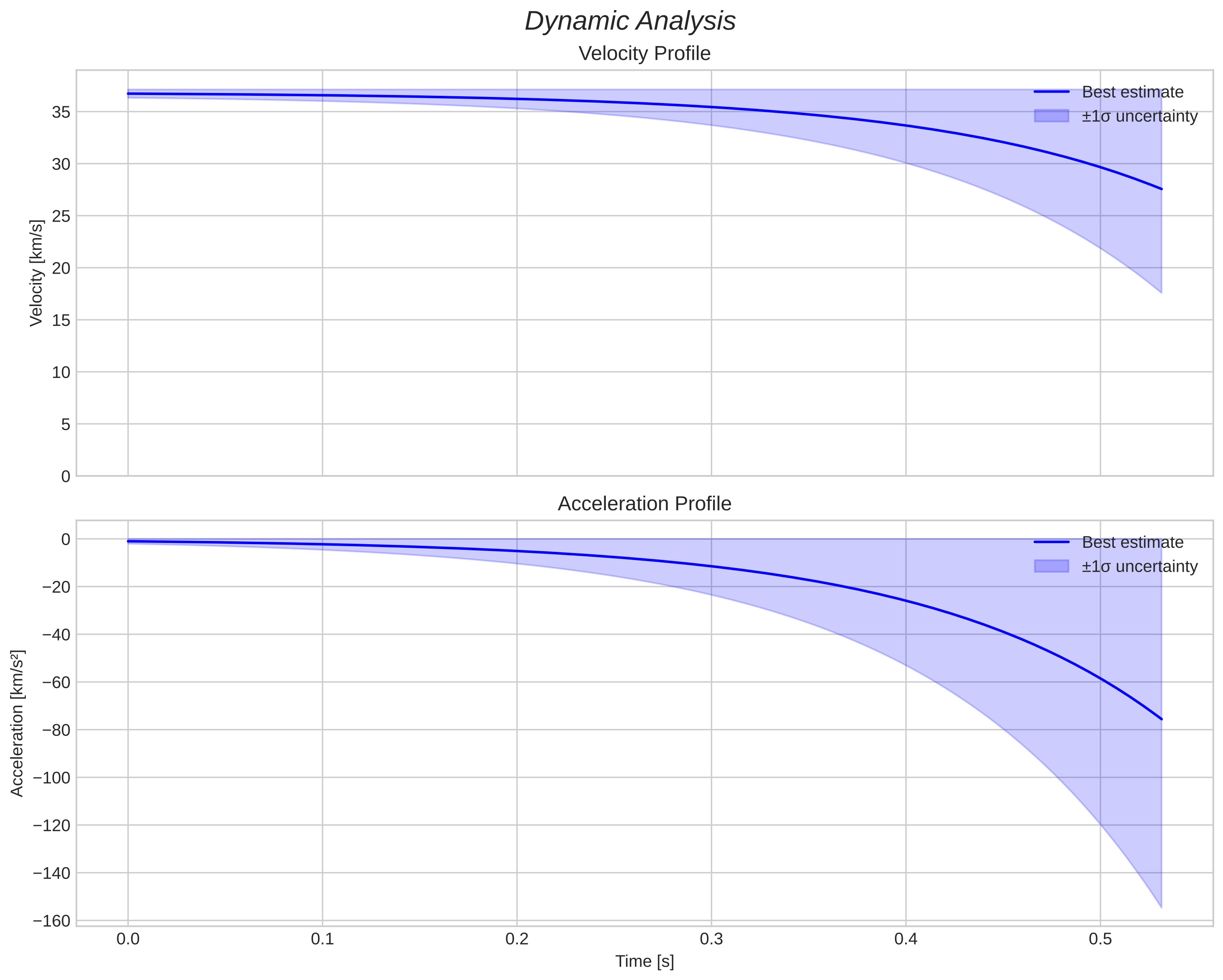 speed and acceleration