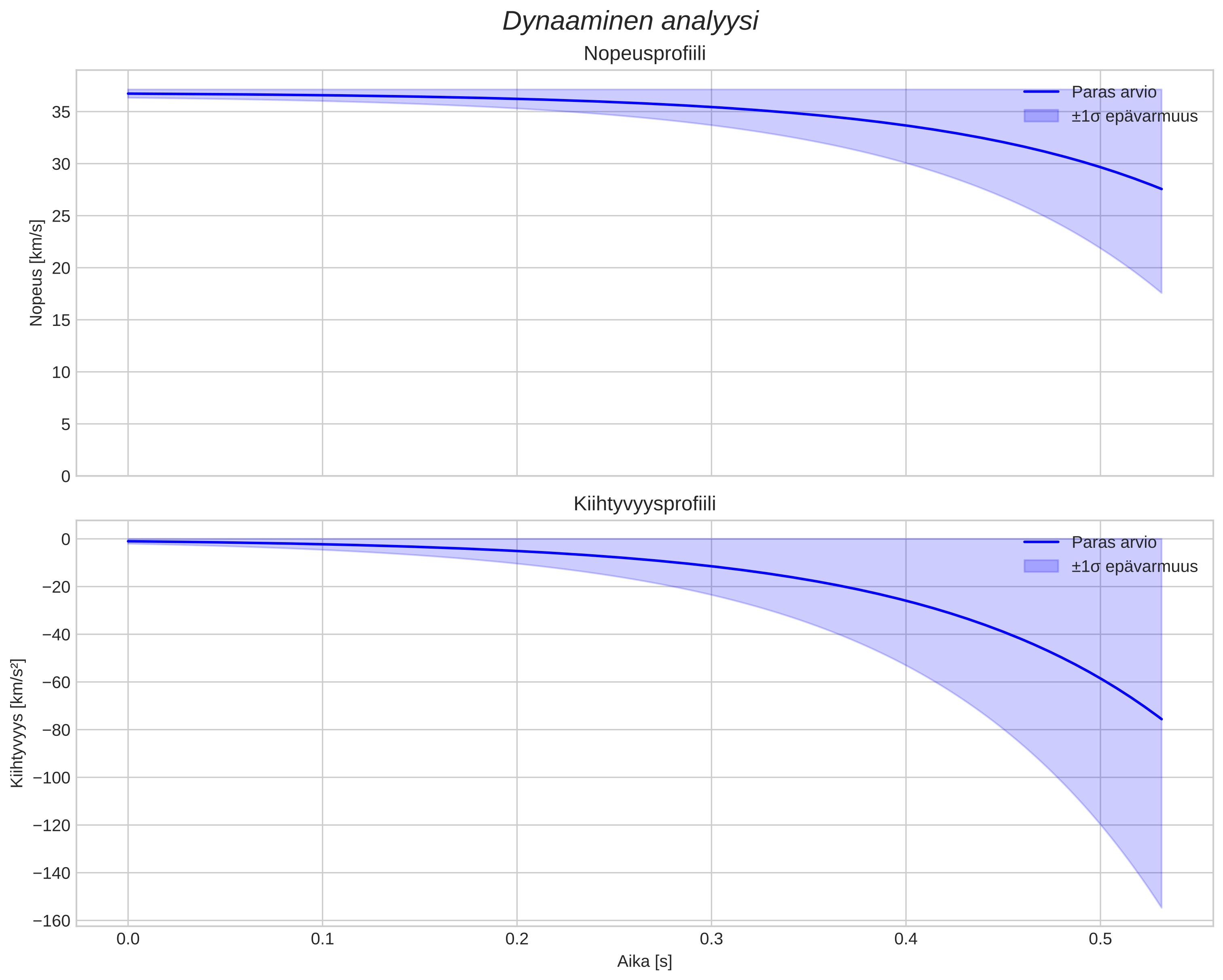speed and acceleration
