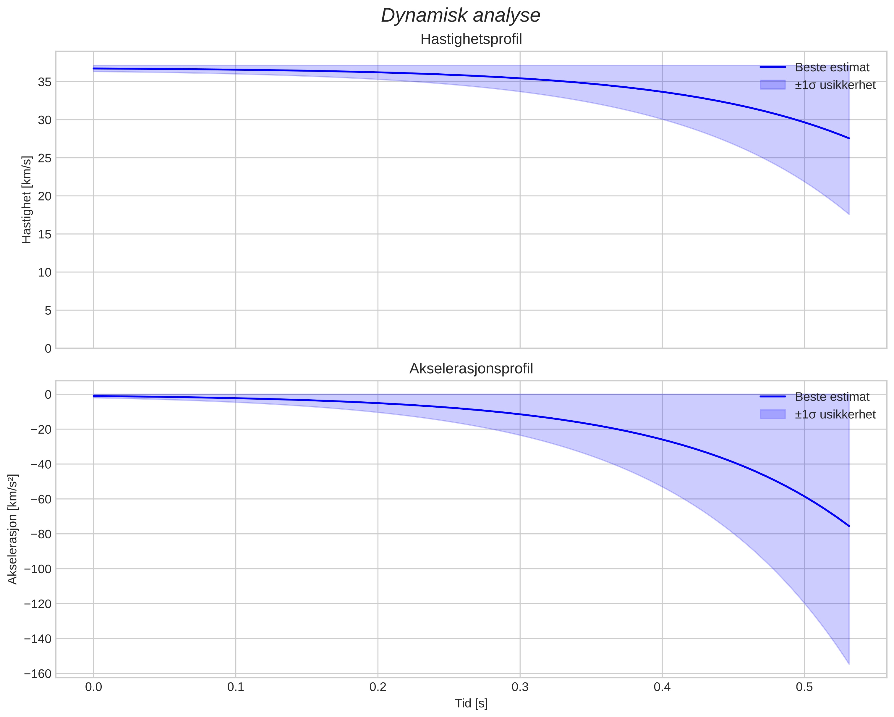 speed and acceleration