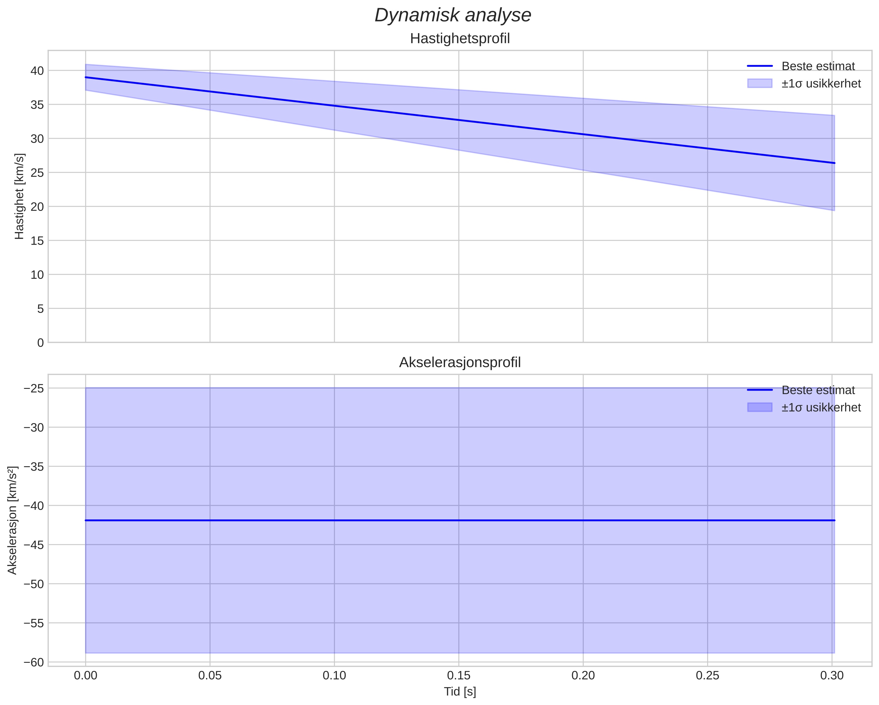 speed and acceleration
