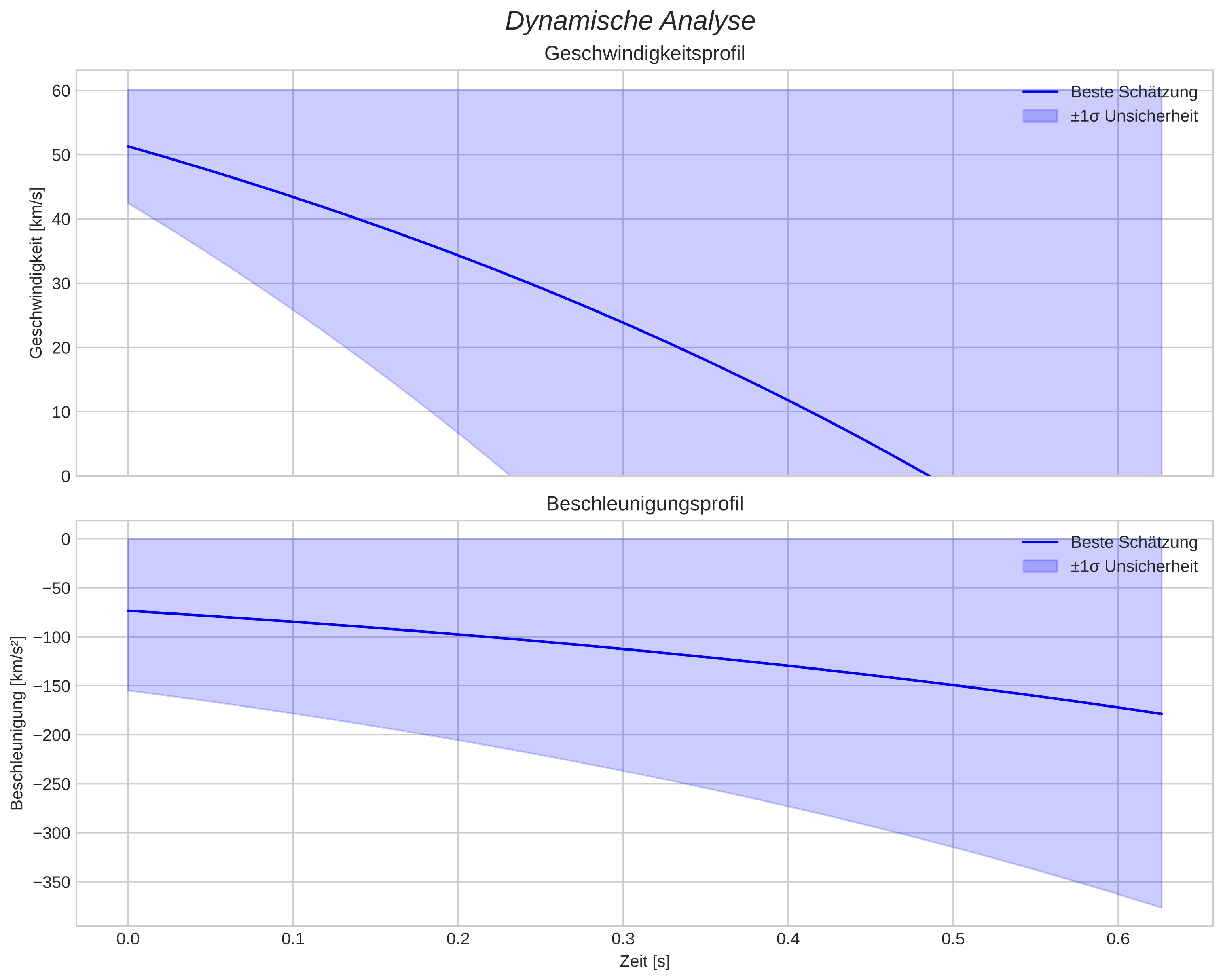 speed and acceleration