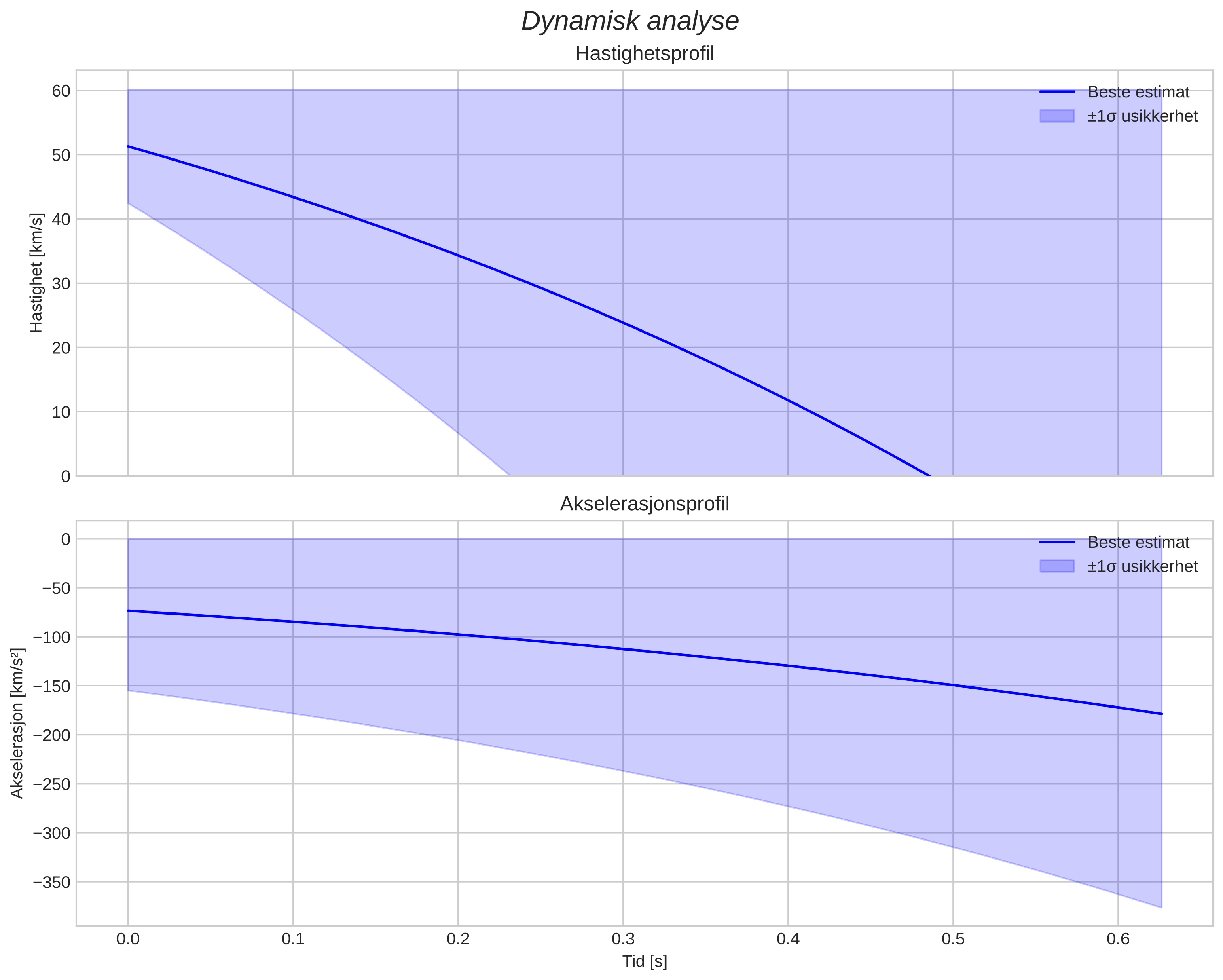 speed and acceleration