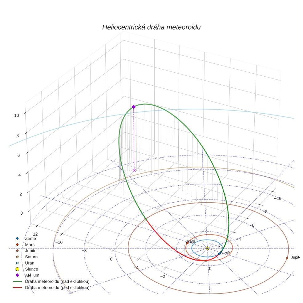 orbit plot
