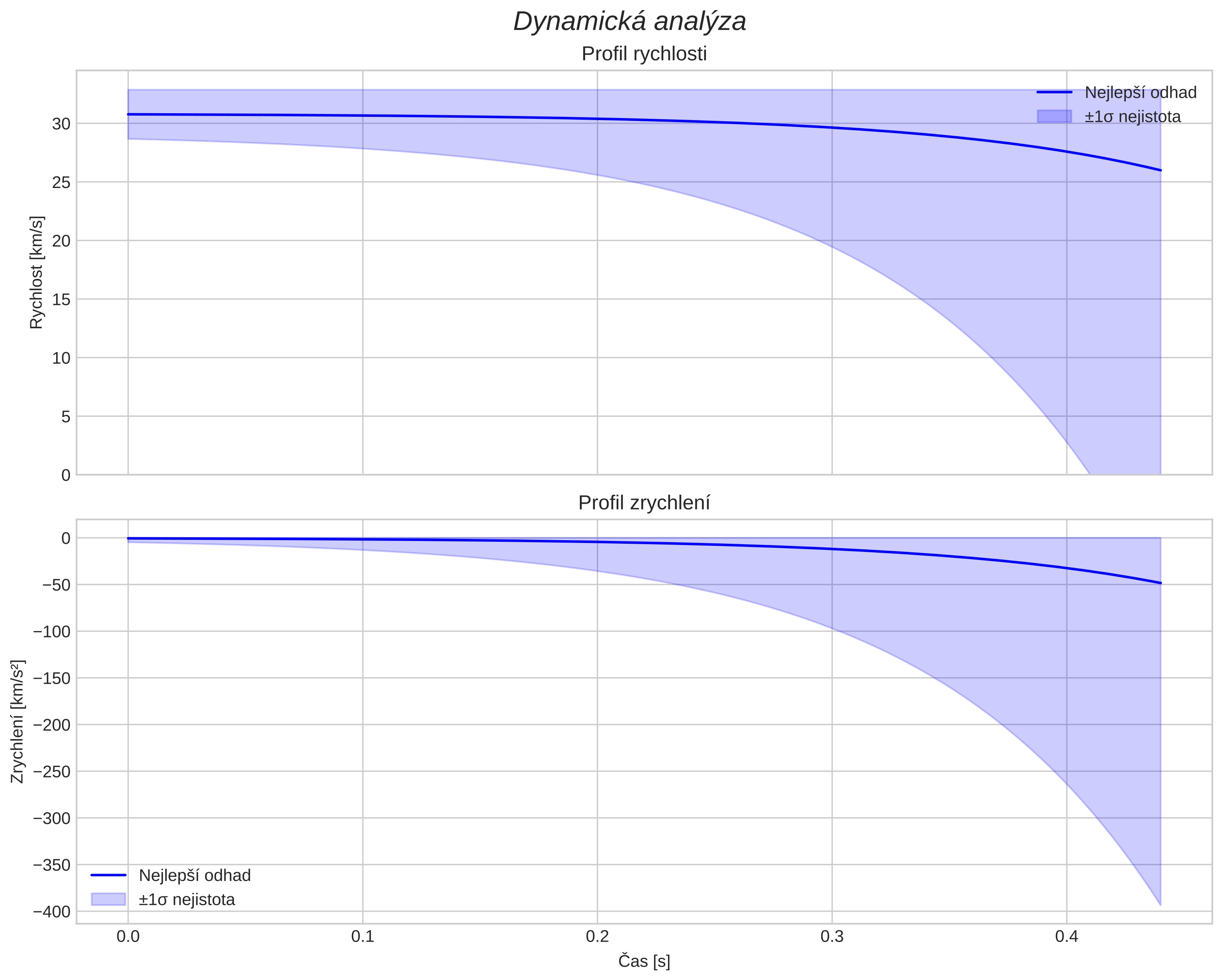 speed and acceleration