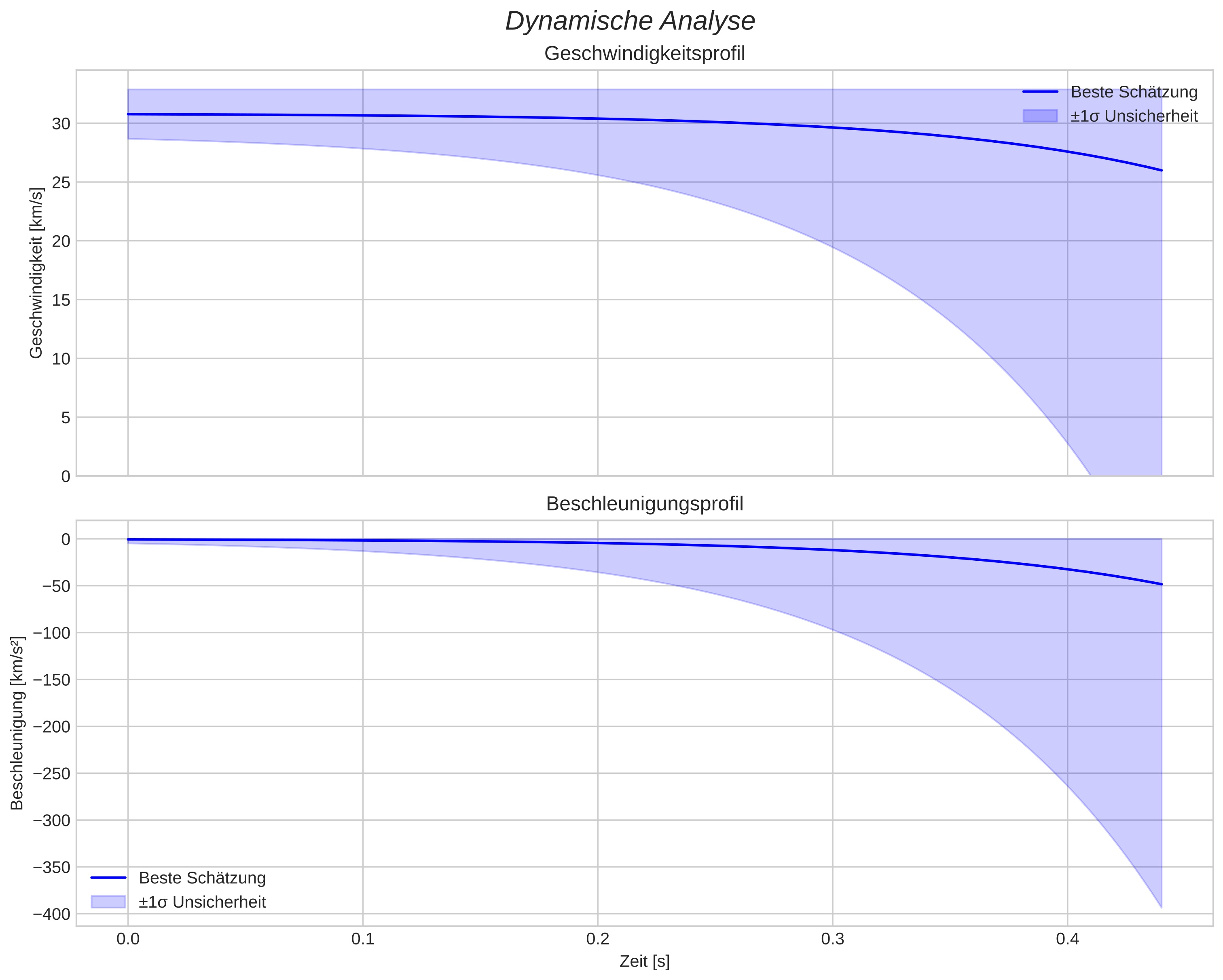 speed and acceleration