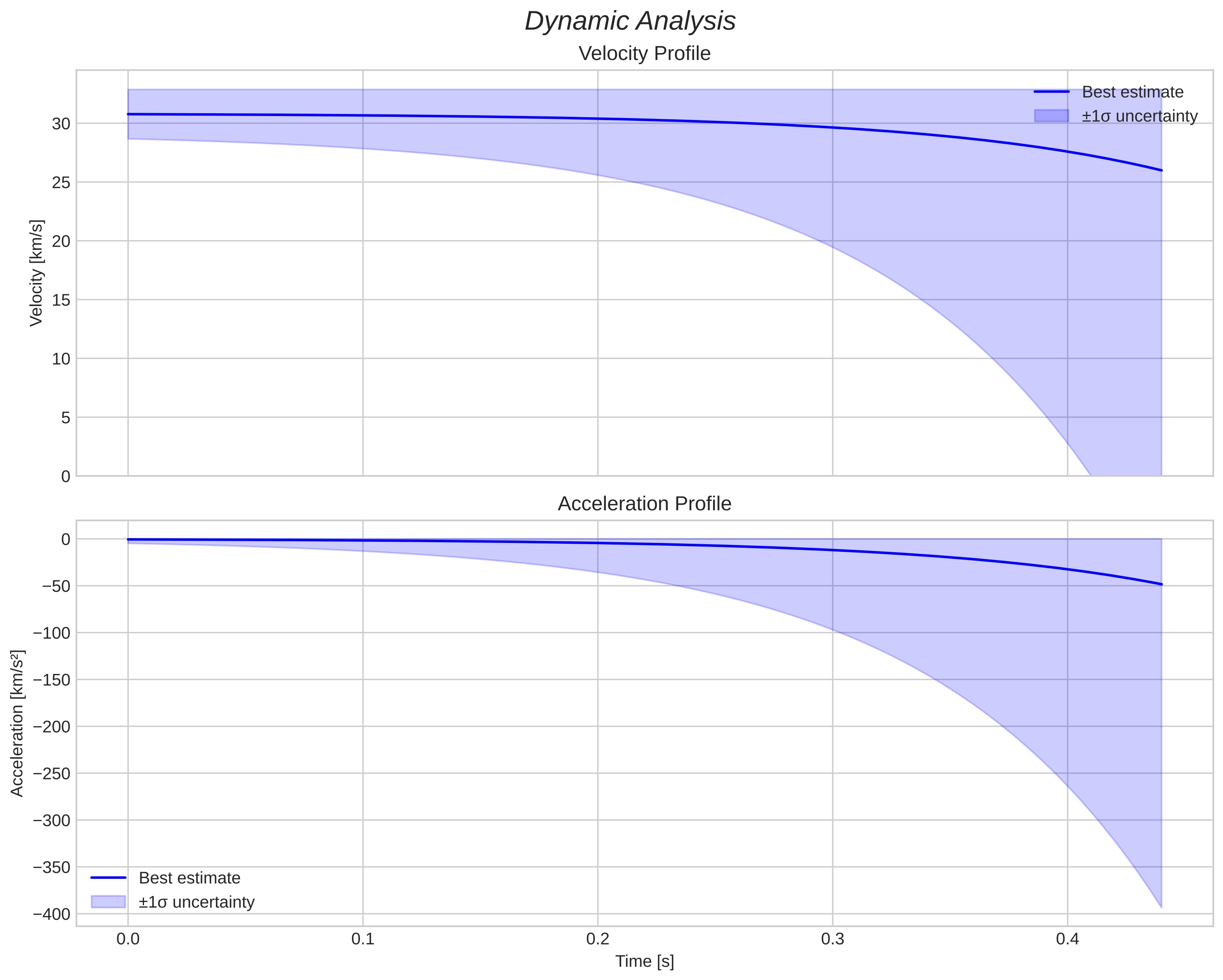 speed and acceleration