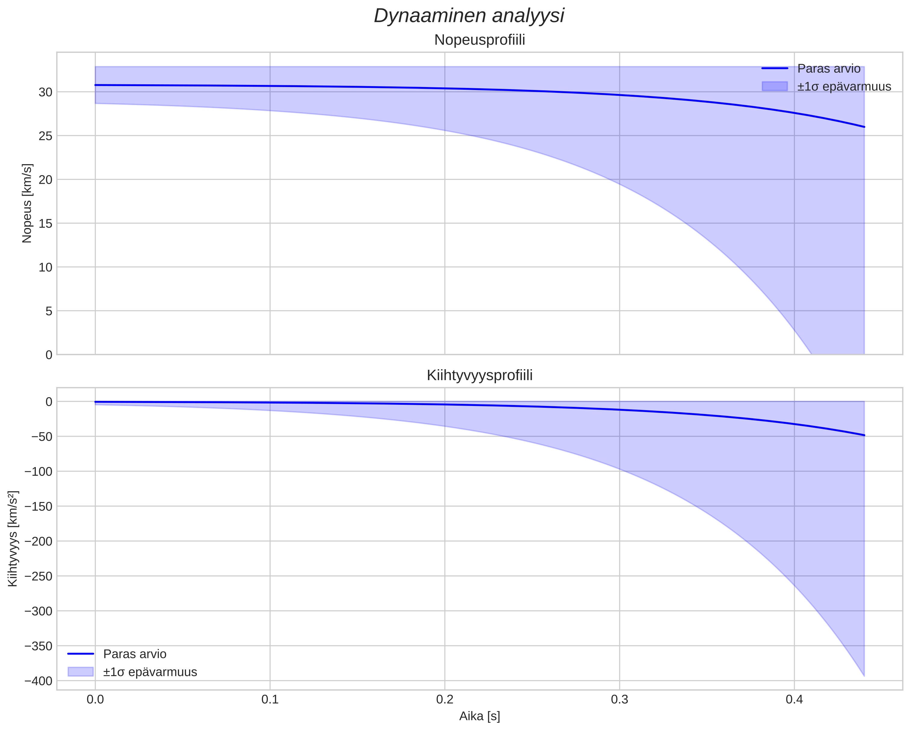 speed and acceleration