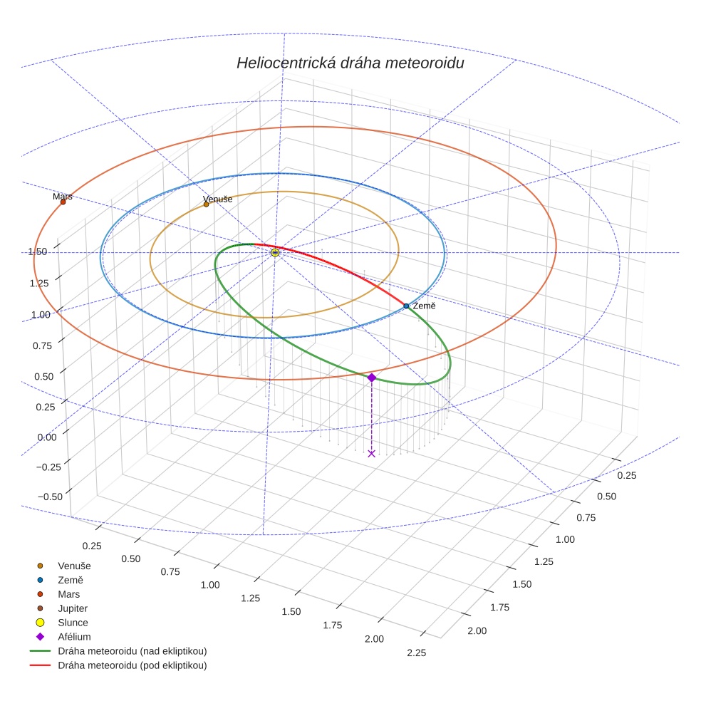 orbit plot