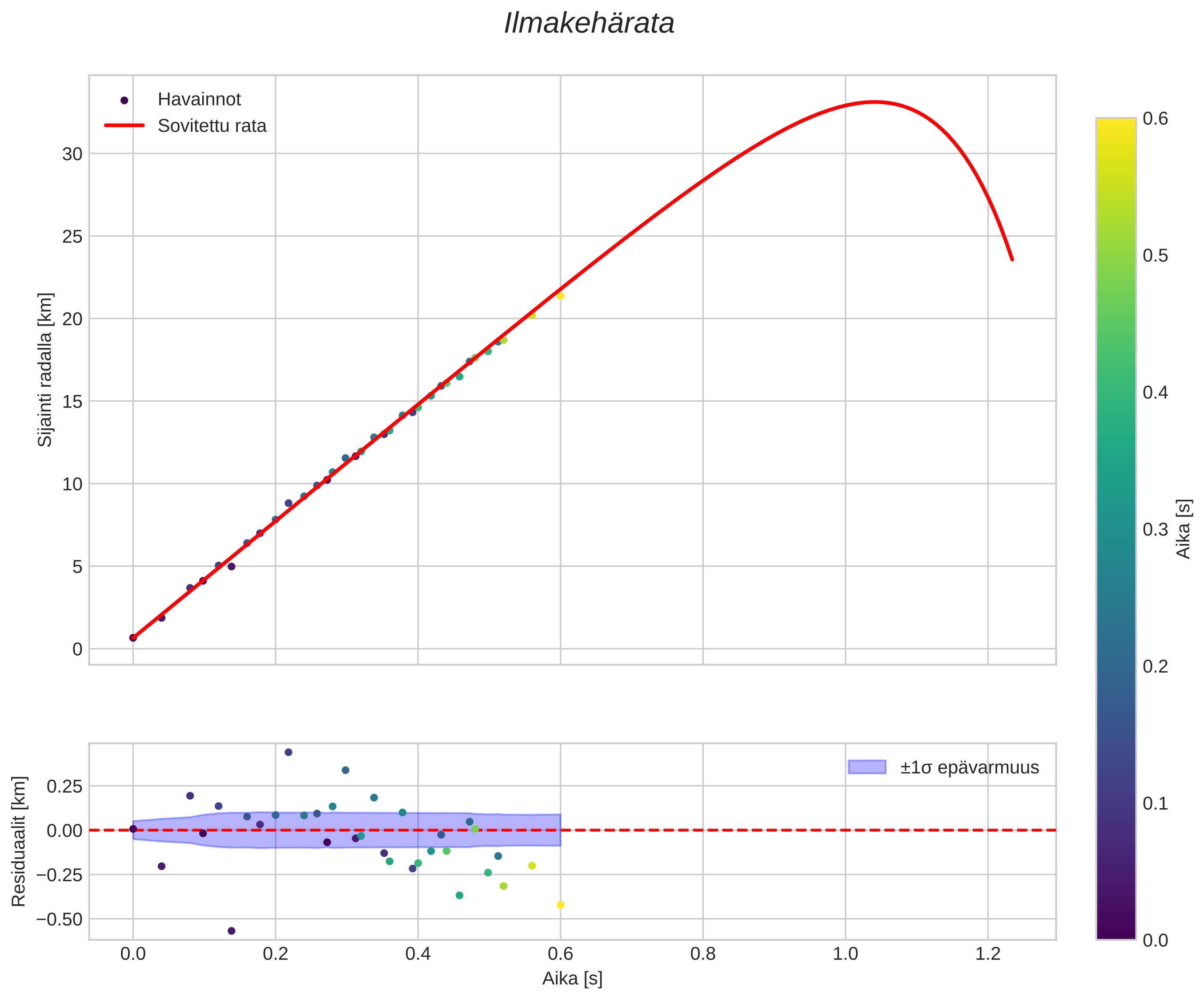 position vs time
