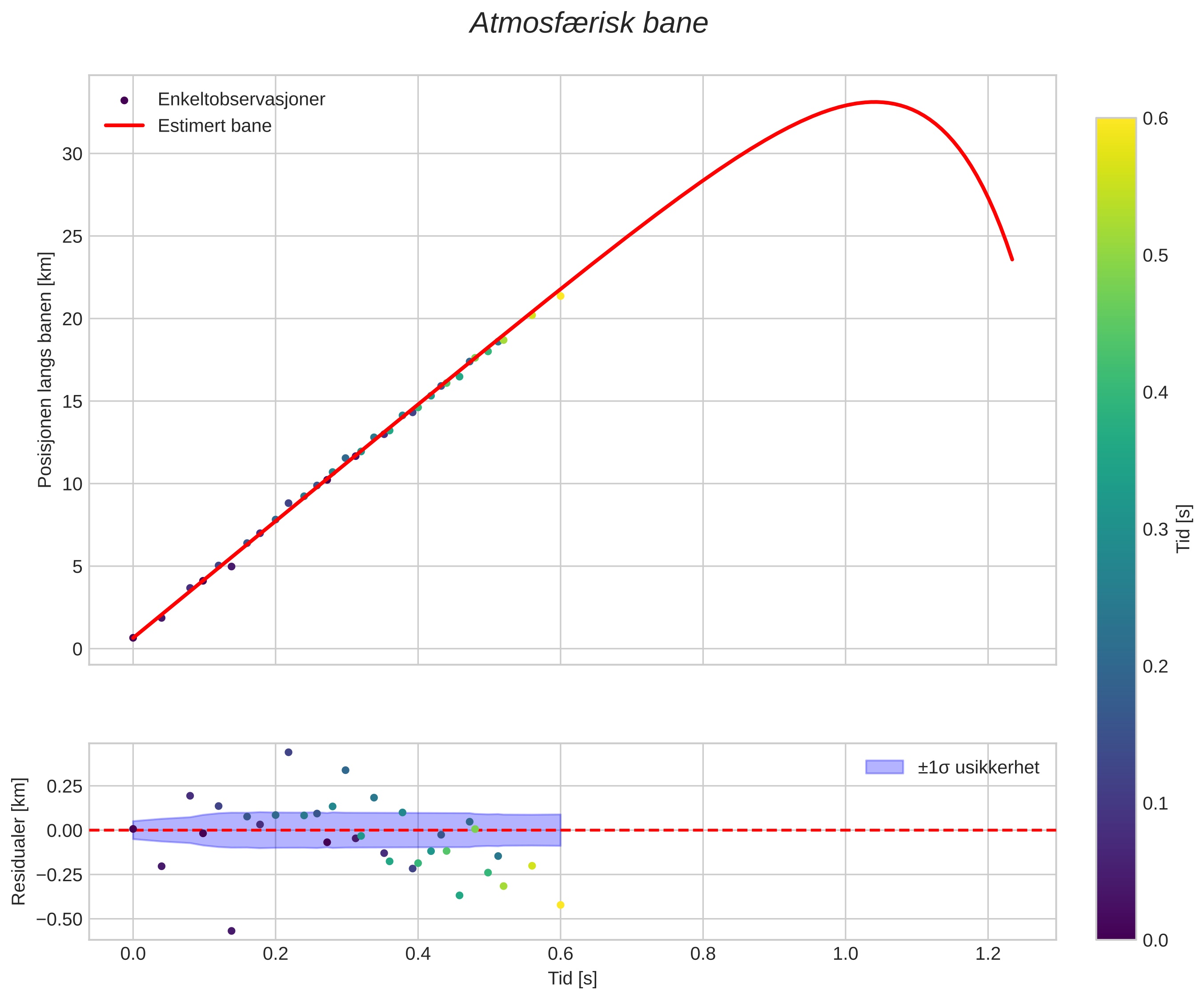 position vs time