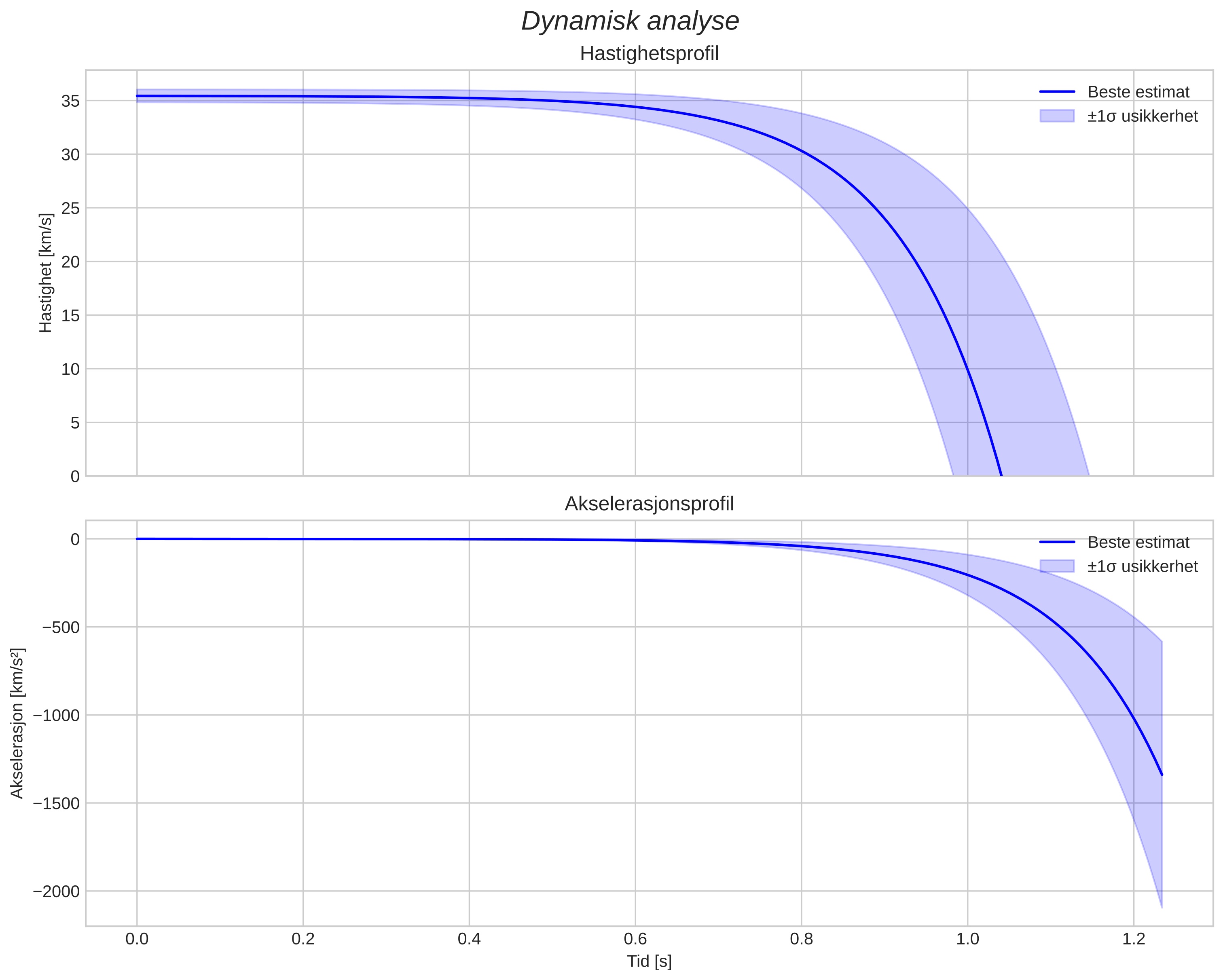 speed and acceleration