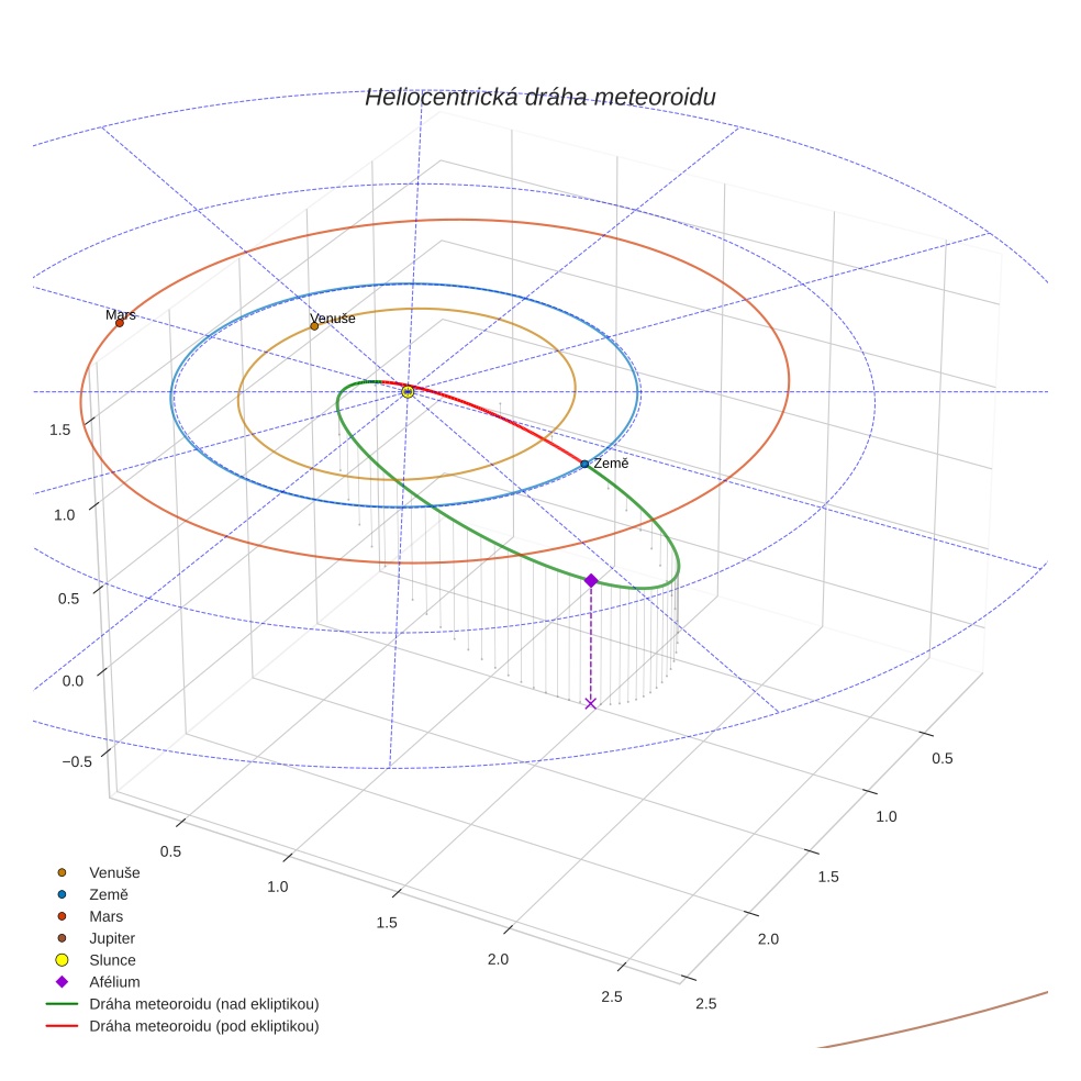orbit plot