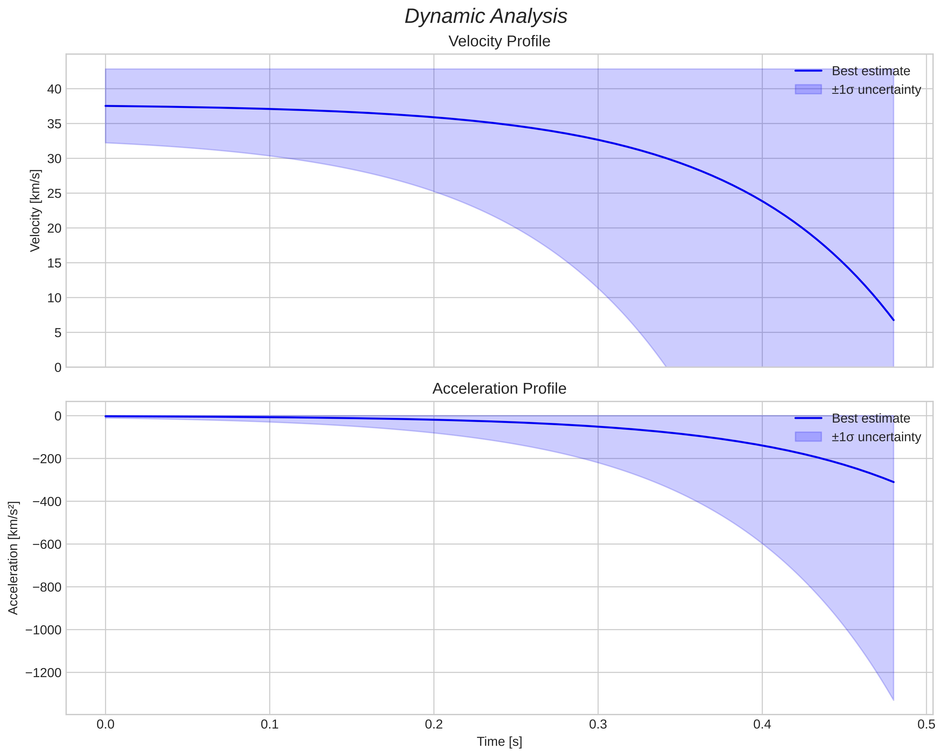 speed and acceleration