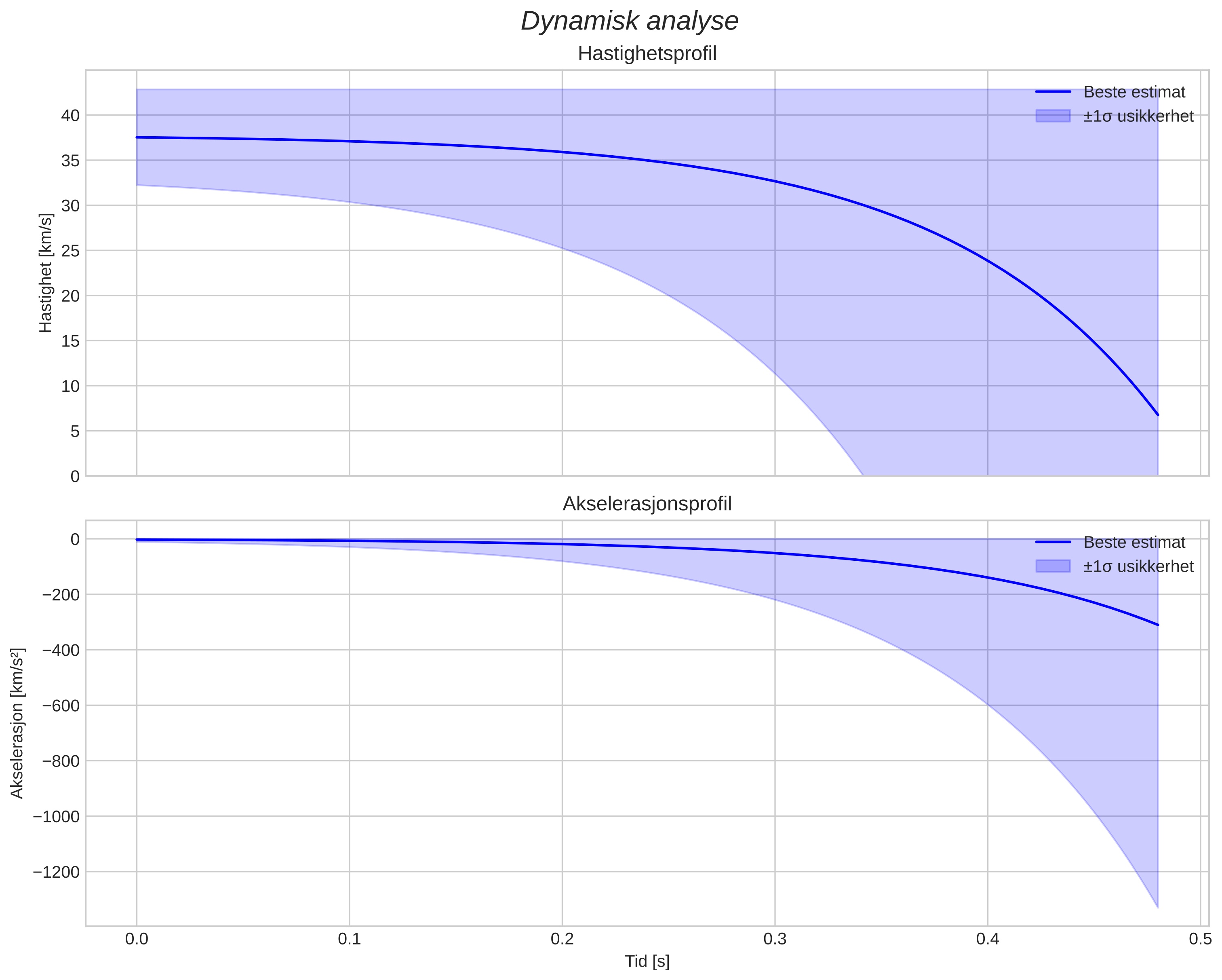 speed and acceleration