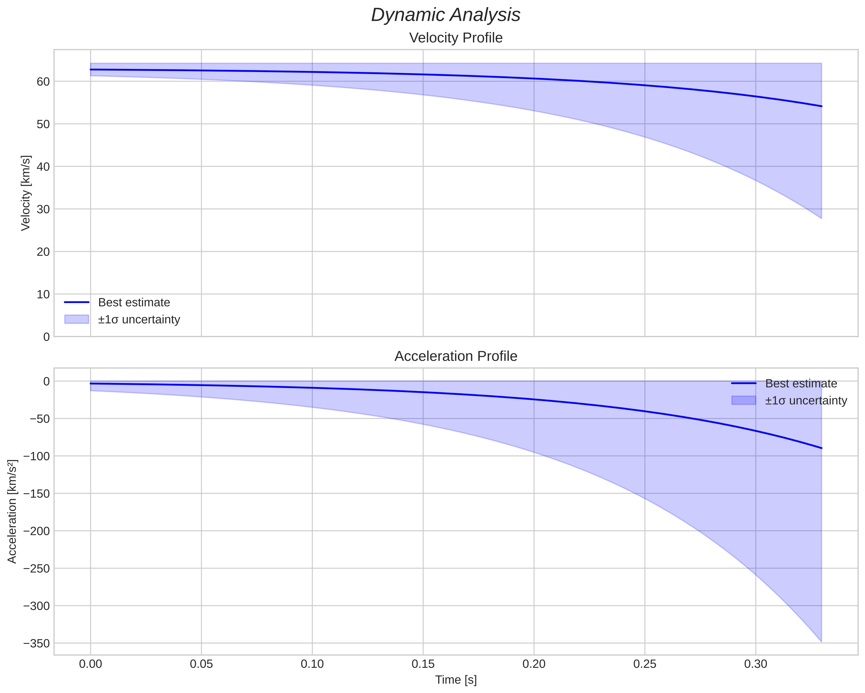 speed and acceleration