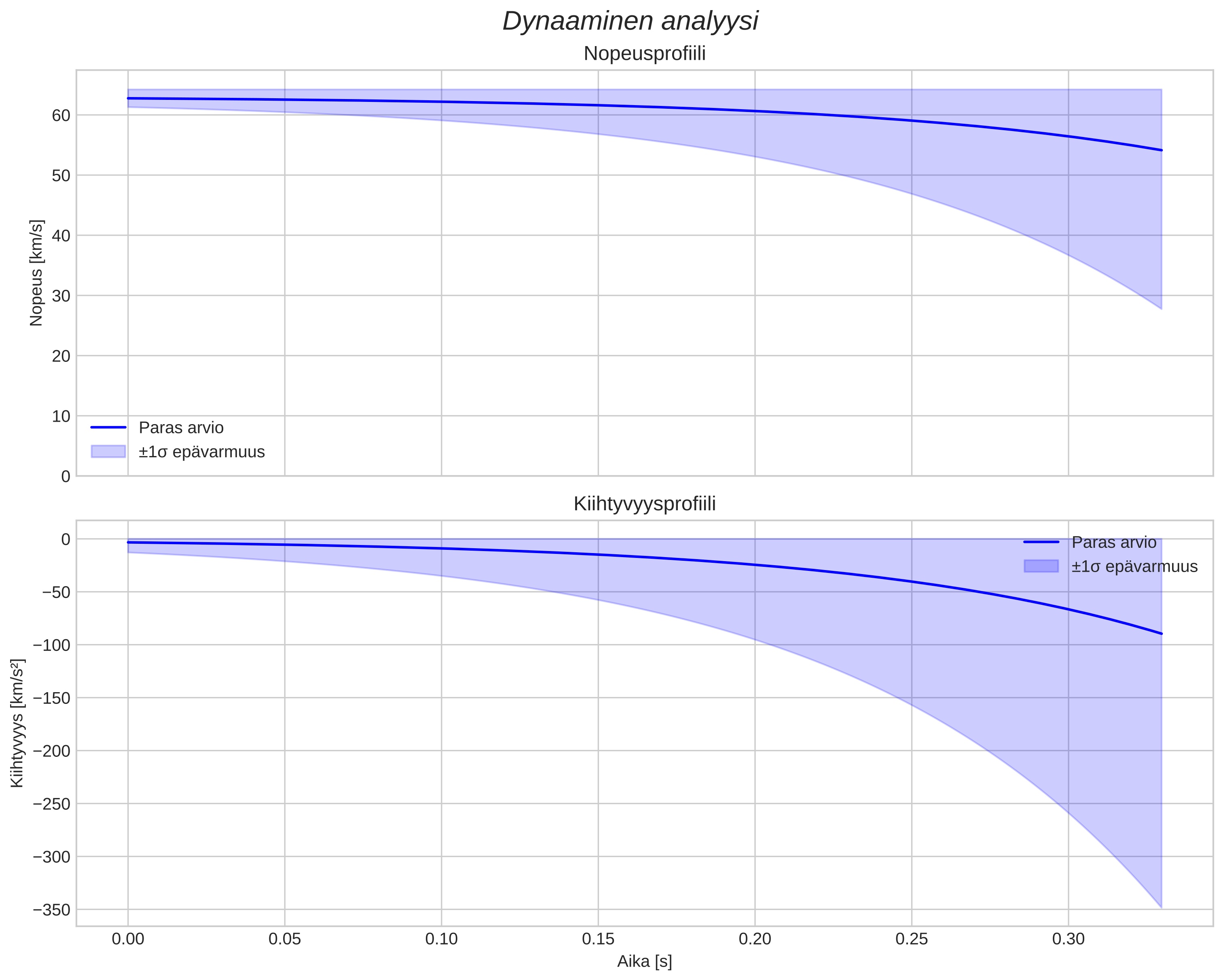 speed and acceleration