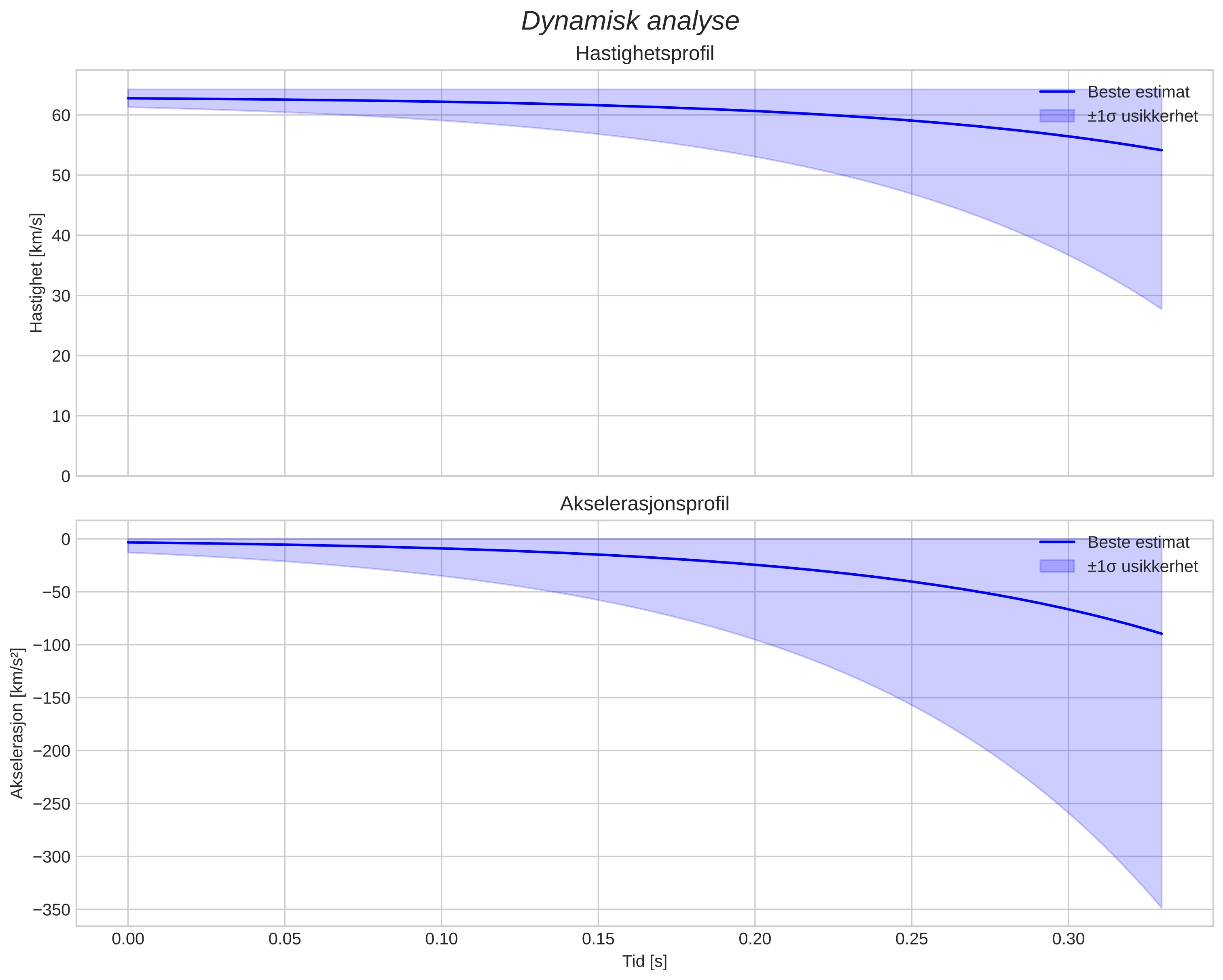 speed and acceleration