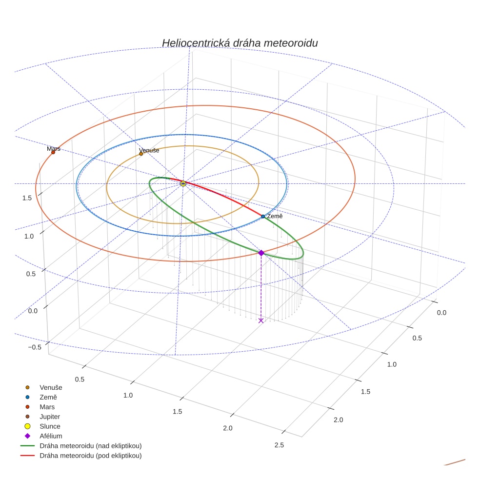 orbit plot