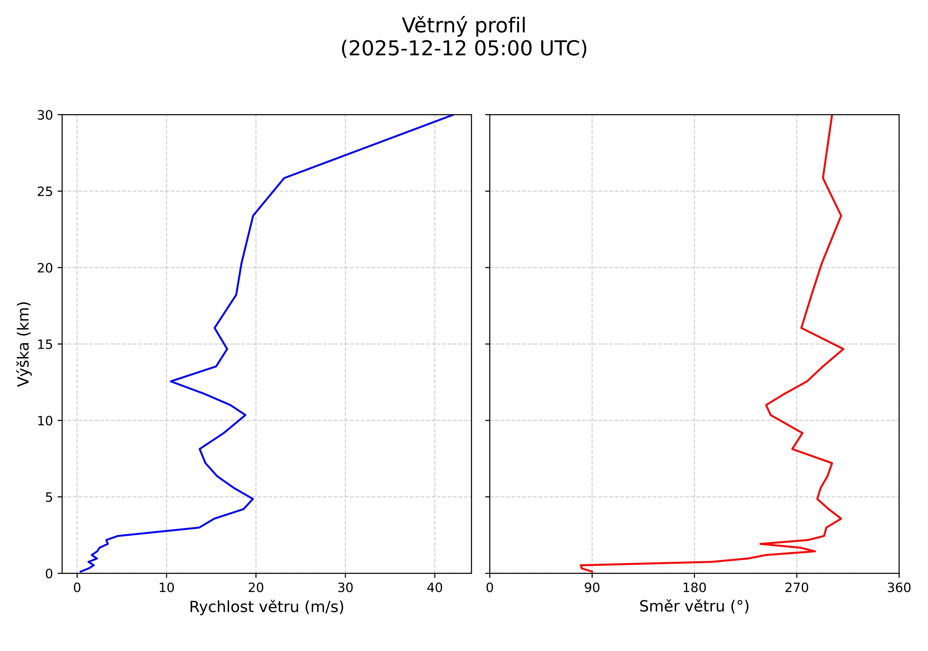 wind profile
