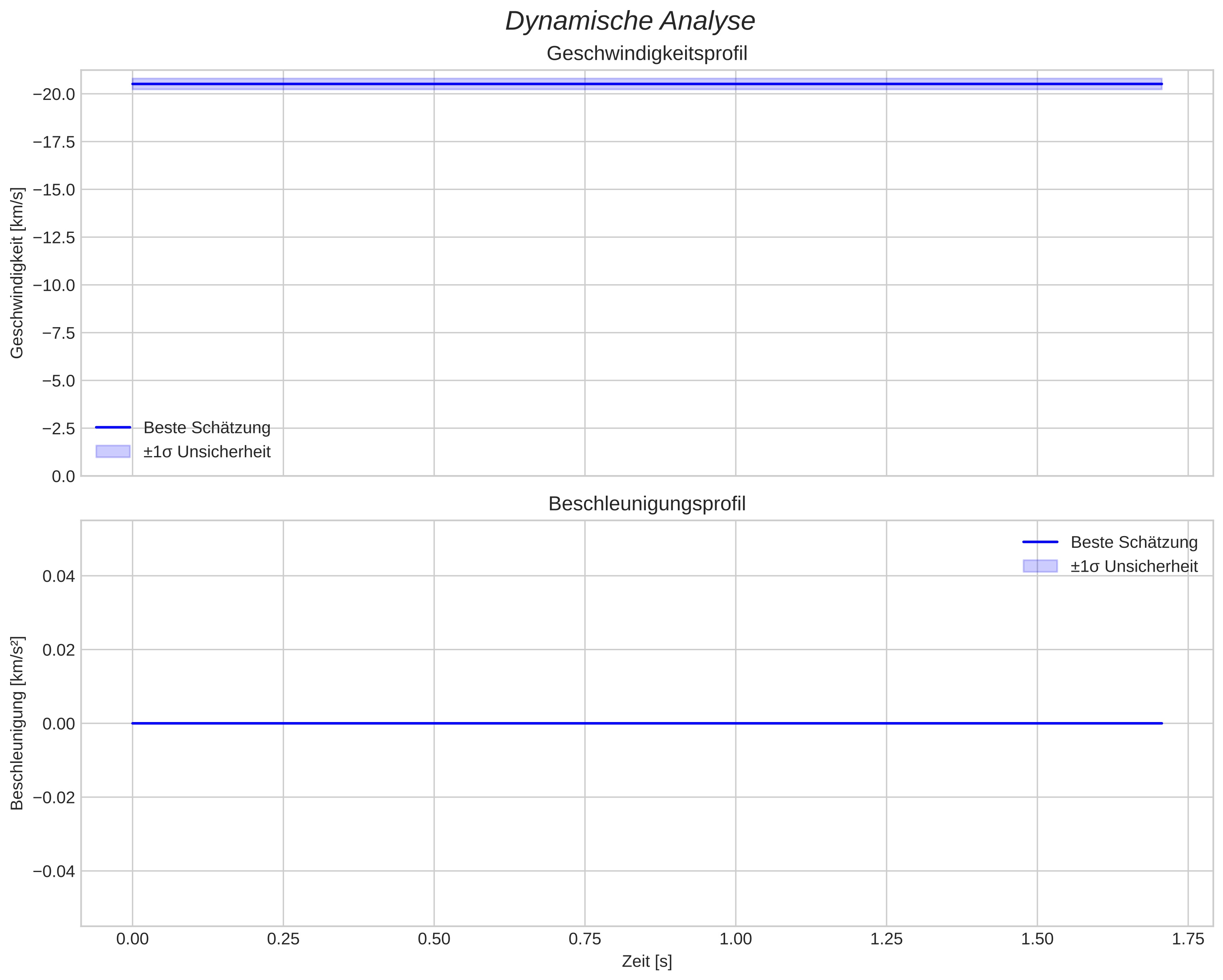 speed and acceleration