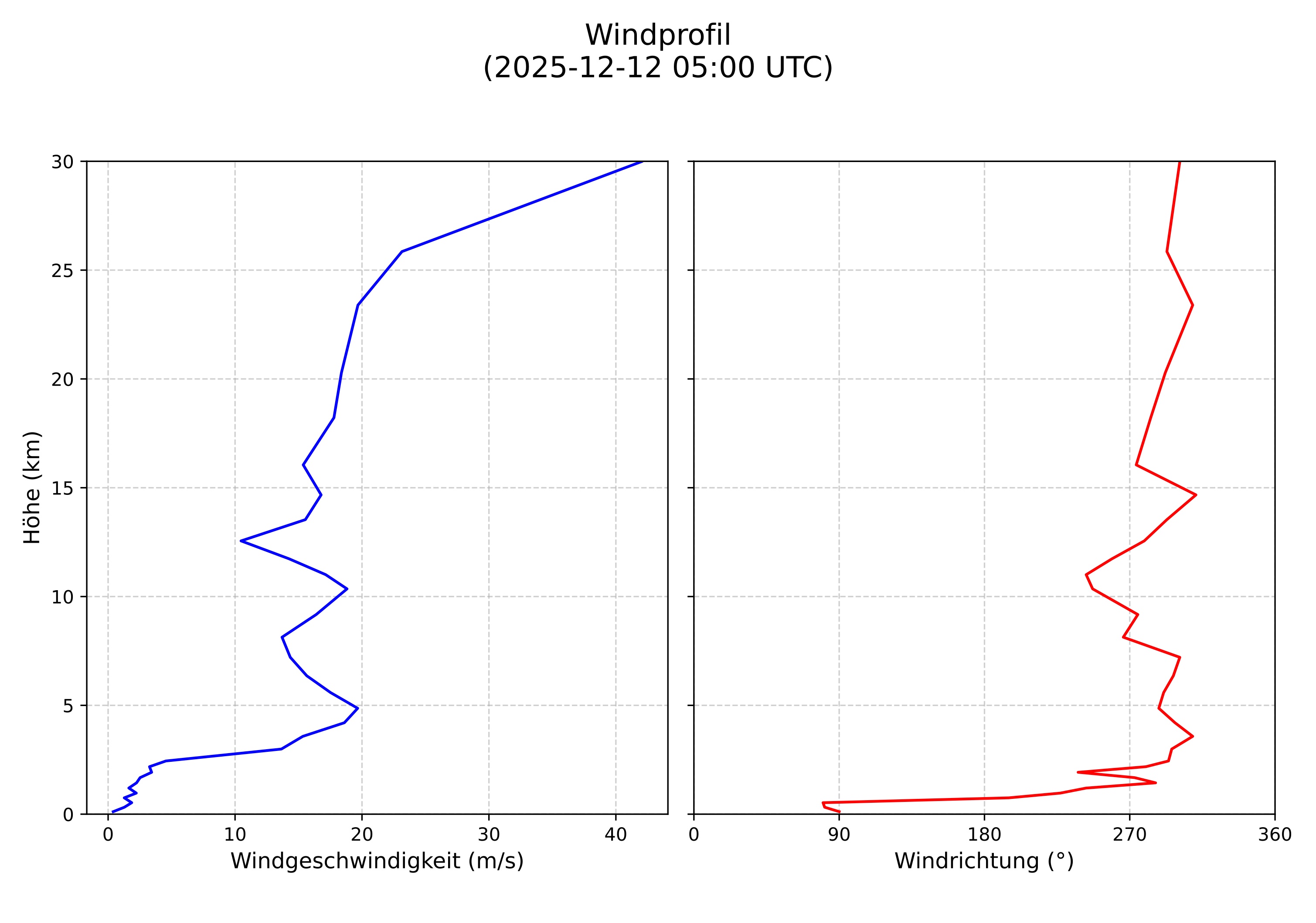 wind profile