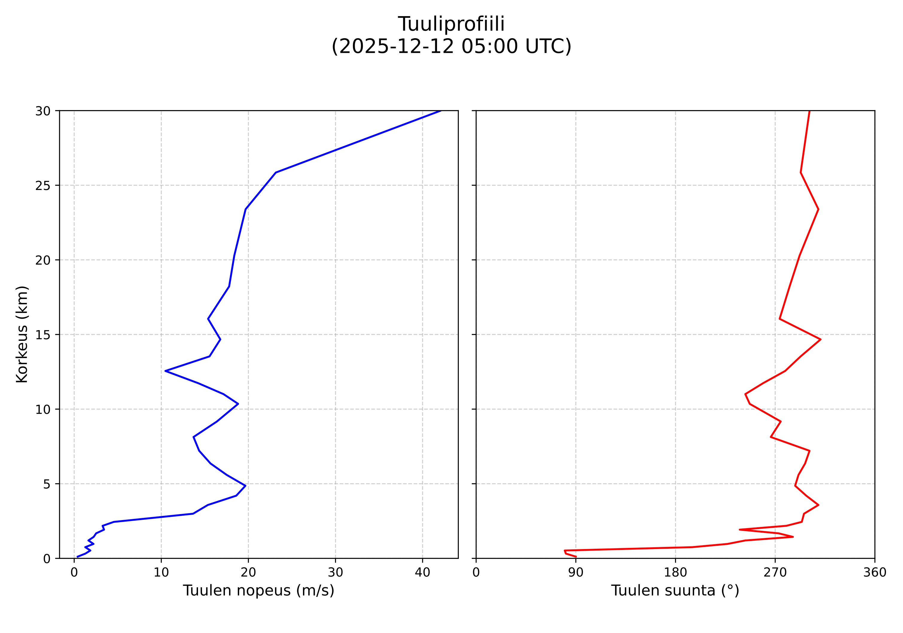 wind profile