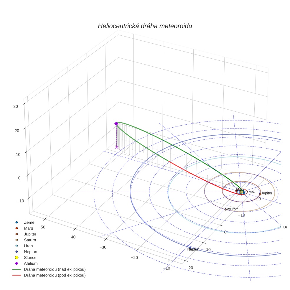 orbit plot
