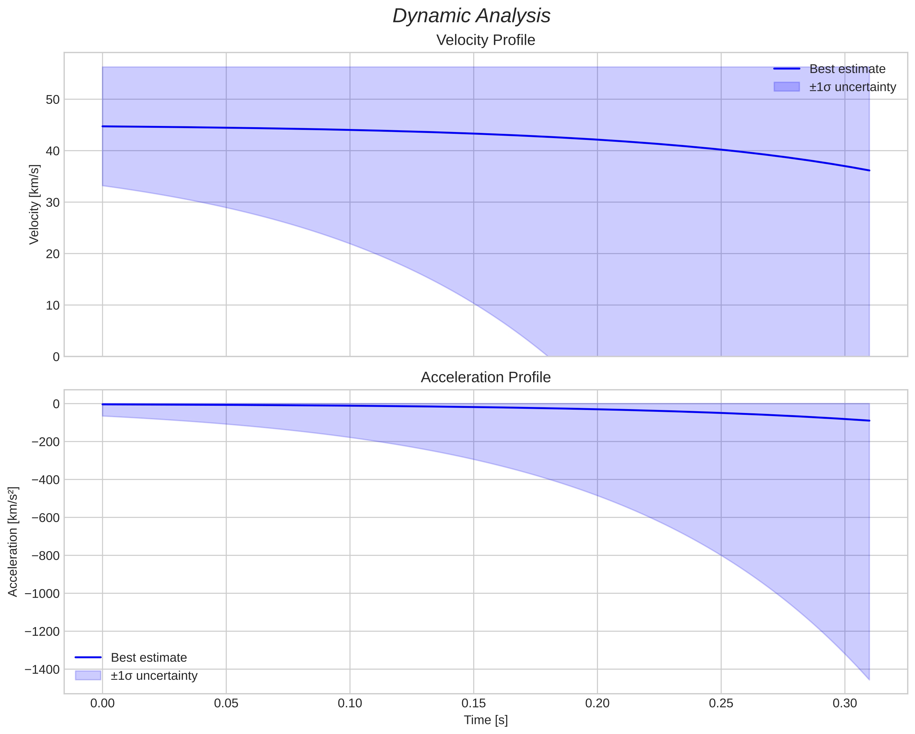 speed and acceleration