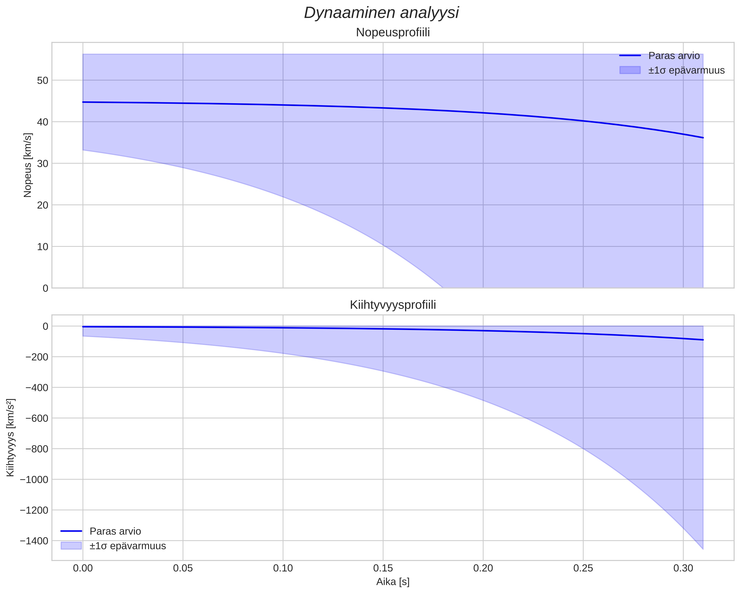 speed and acceleration