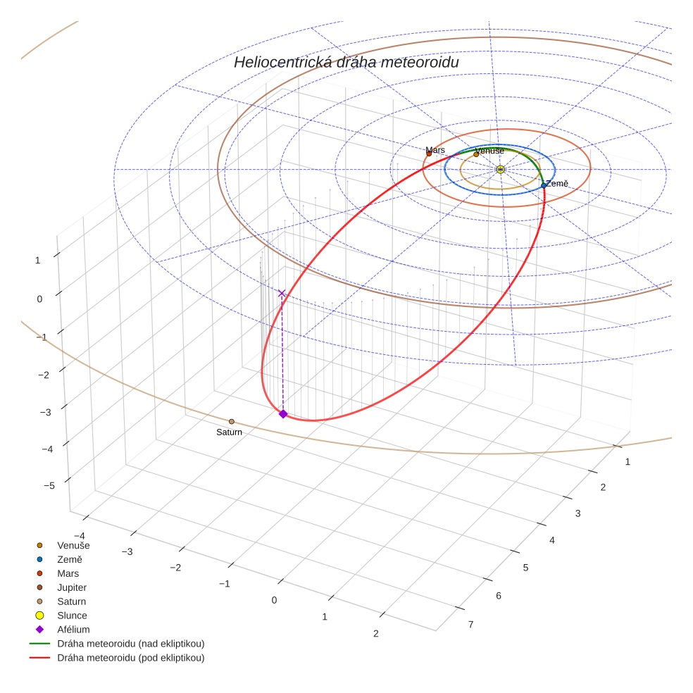orbit plot