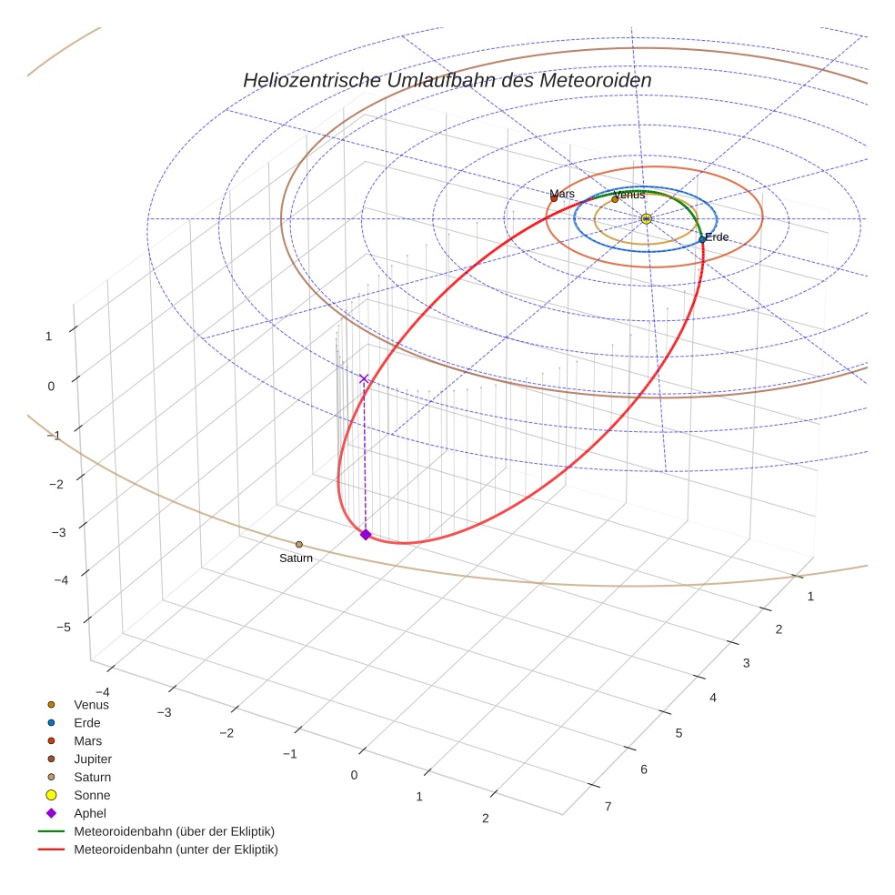 orbit plot