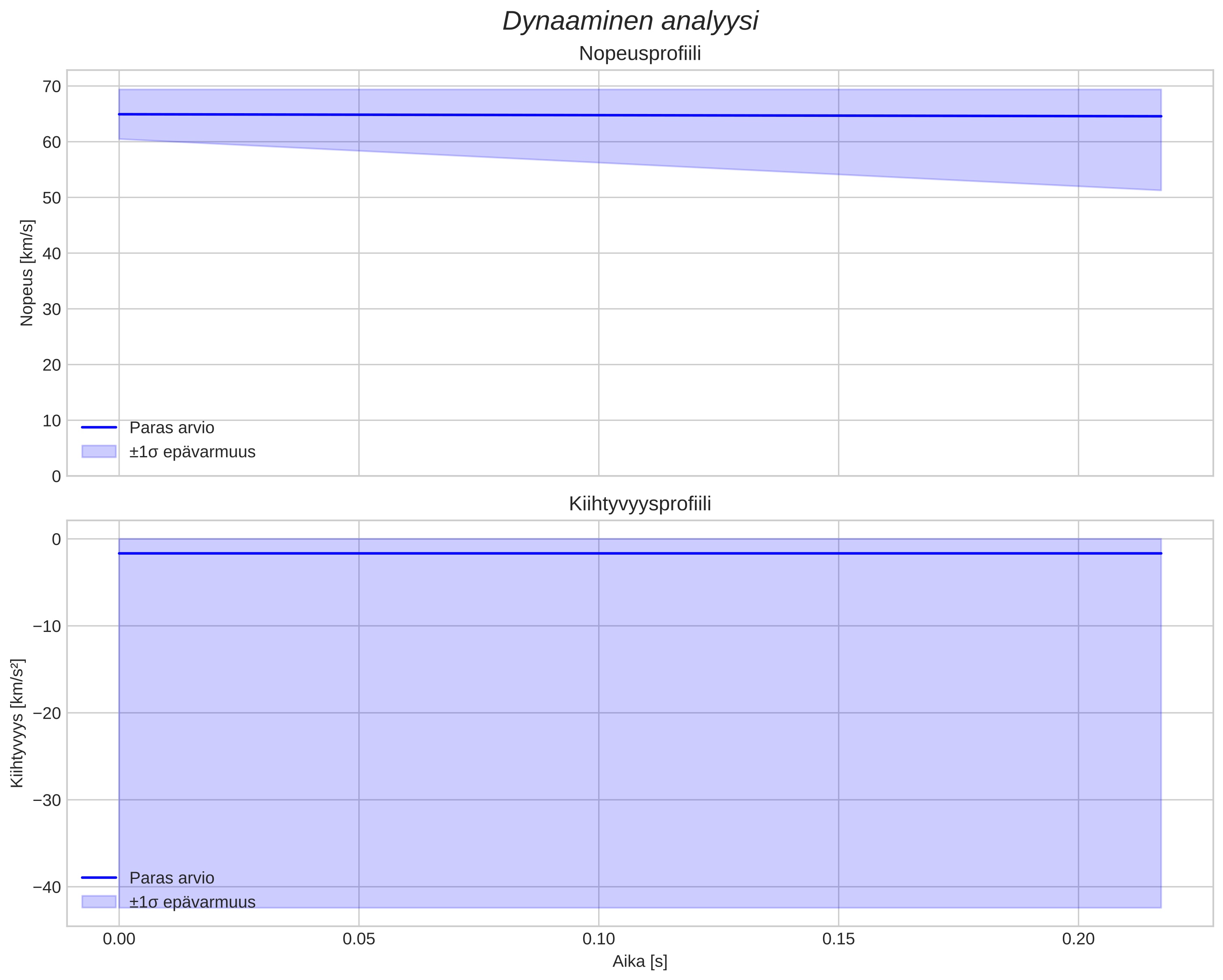 speed and acceleration