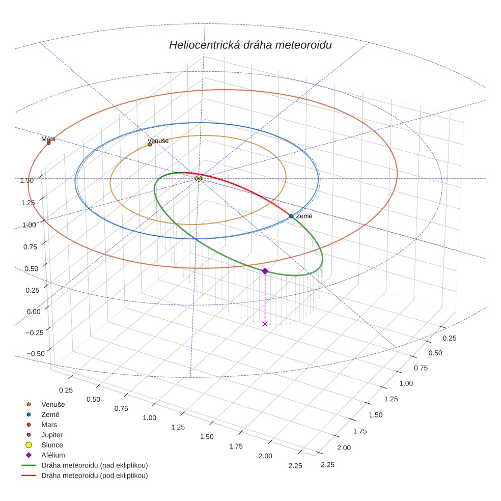 orbit plot