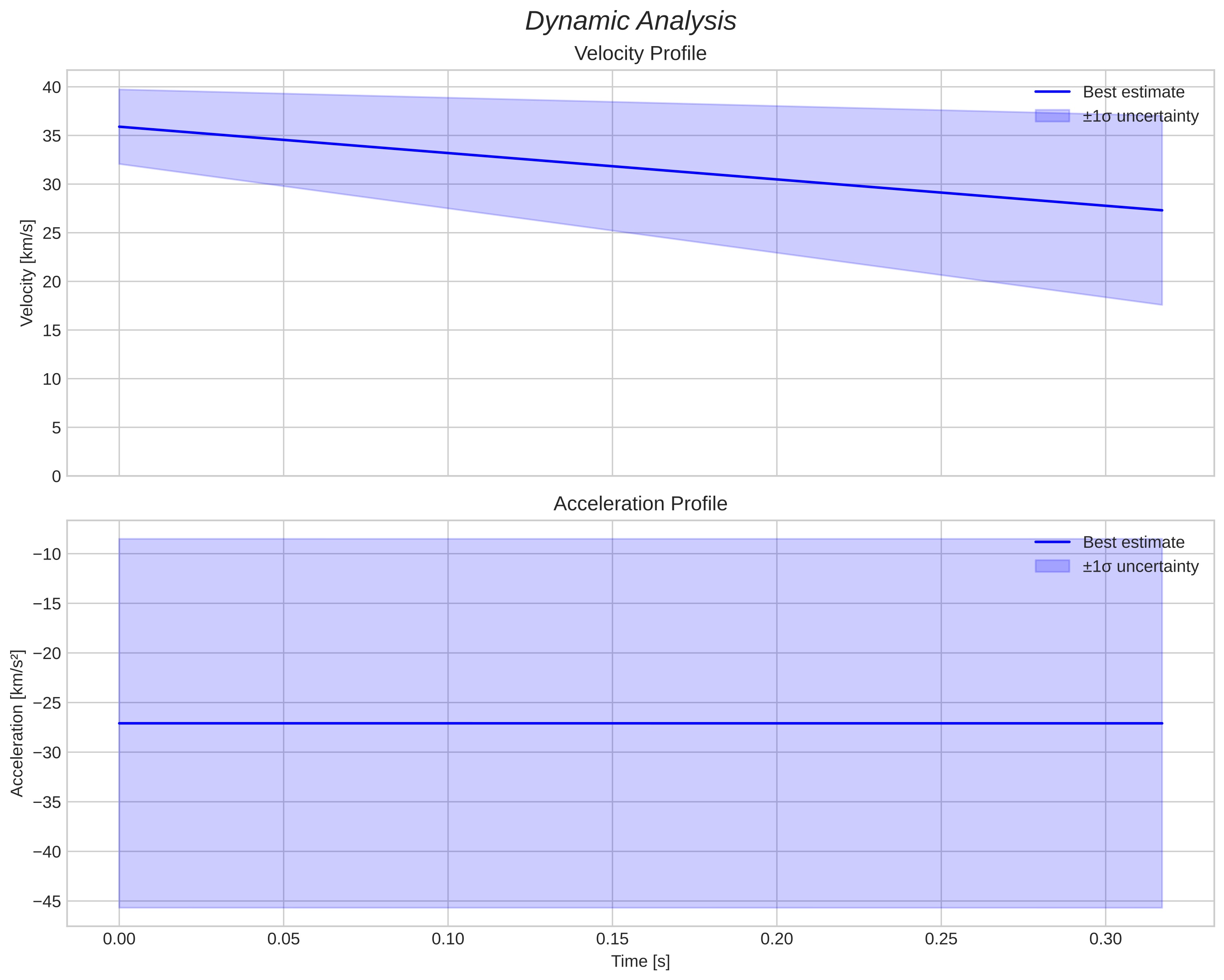 speed and acceleration