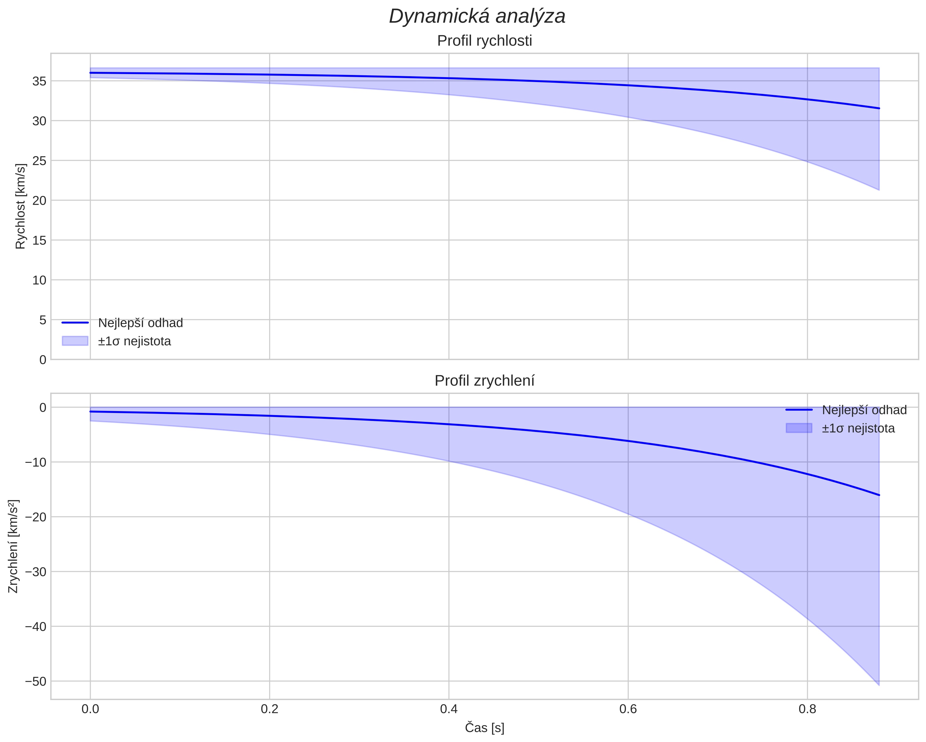 speed and acceleration