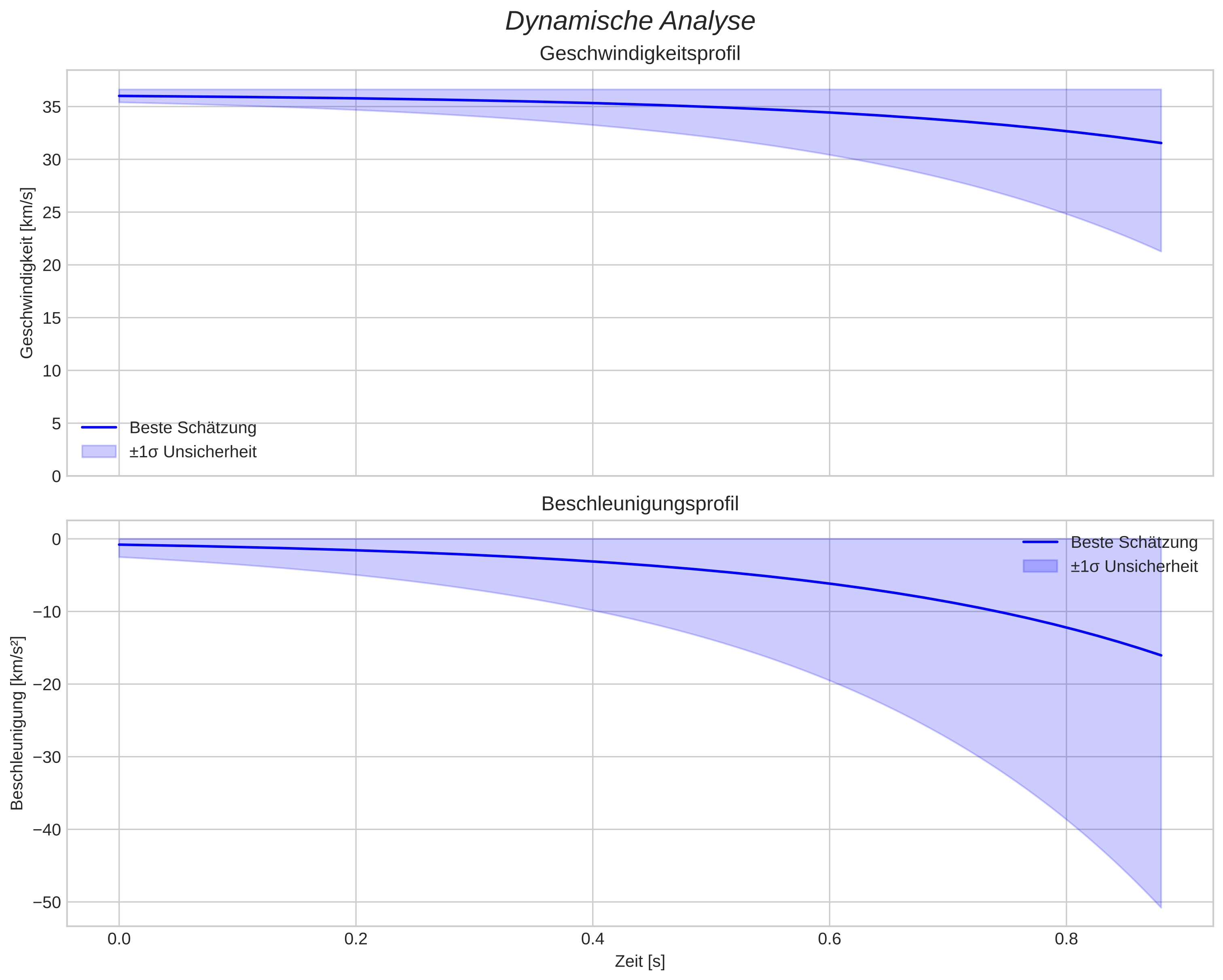 speed and acceleration