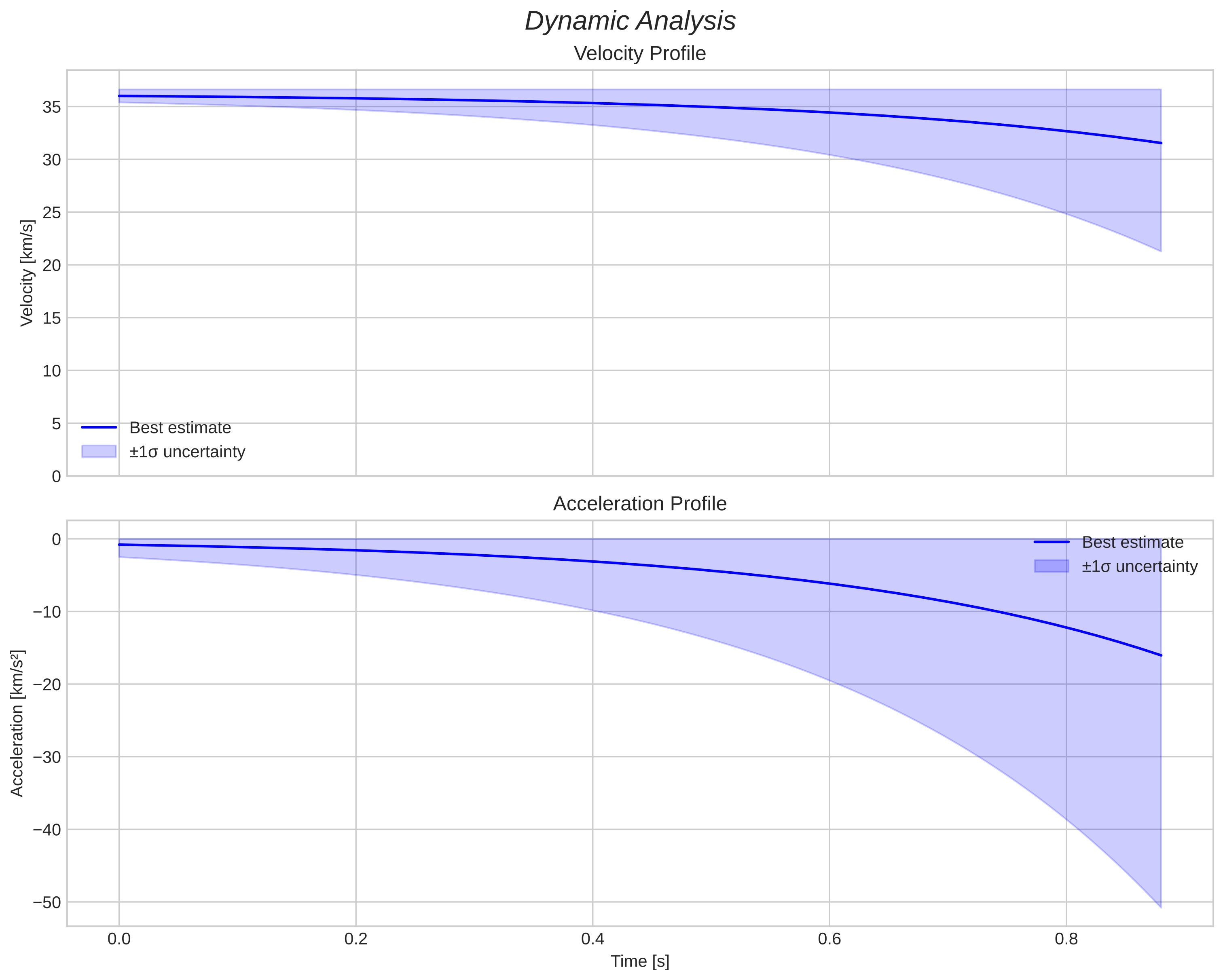 speed and acceleration
