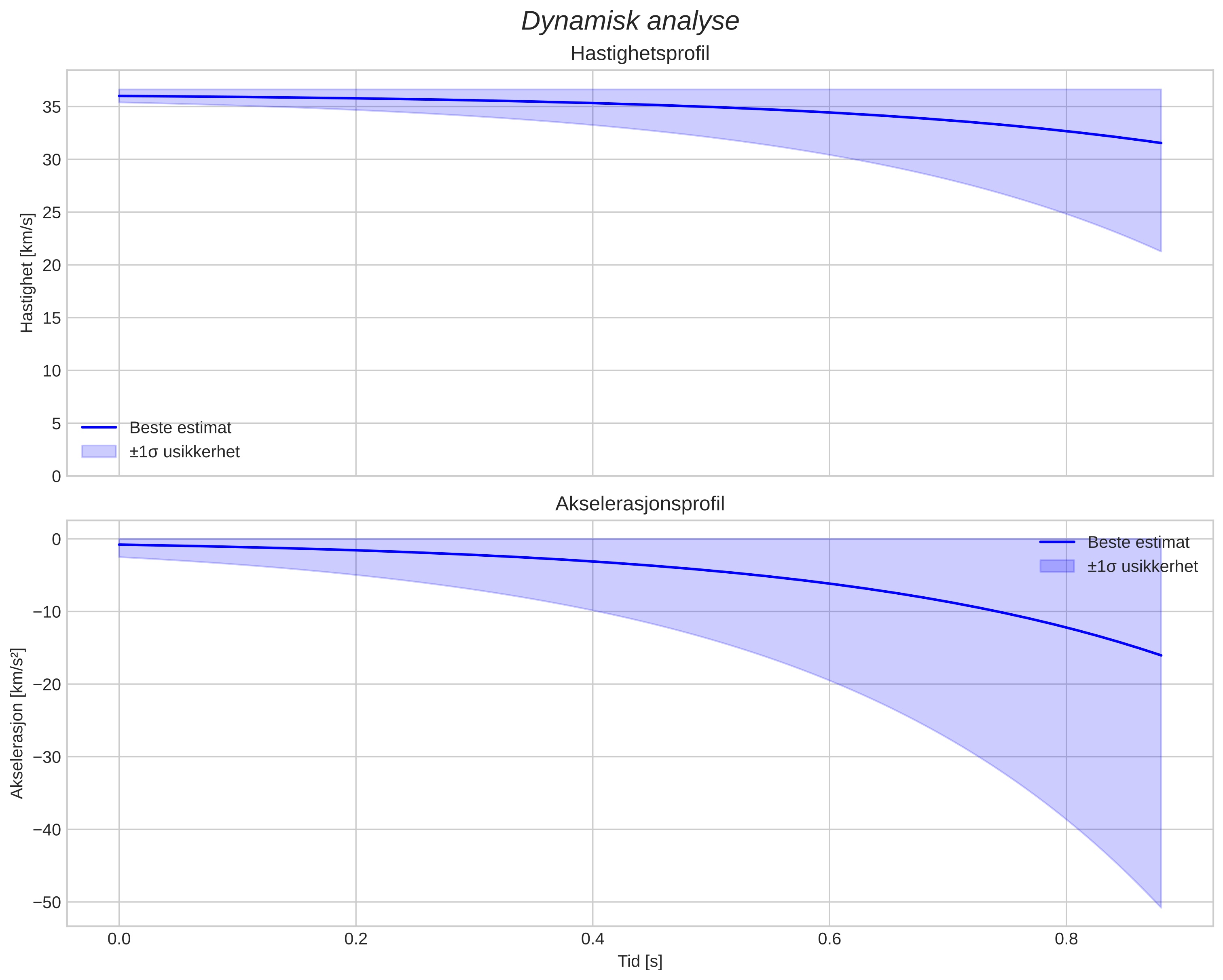 speed and acceleration