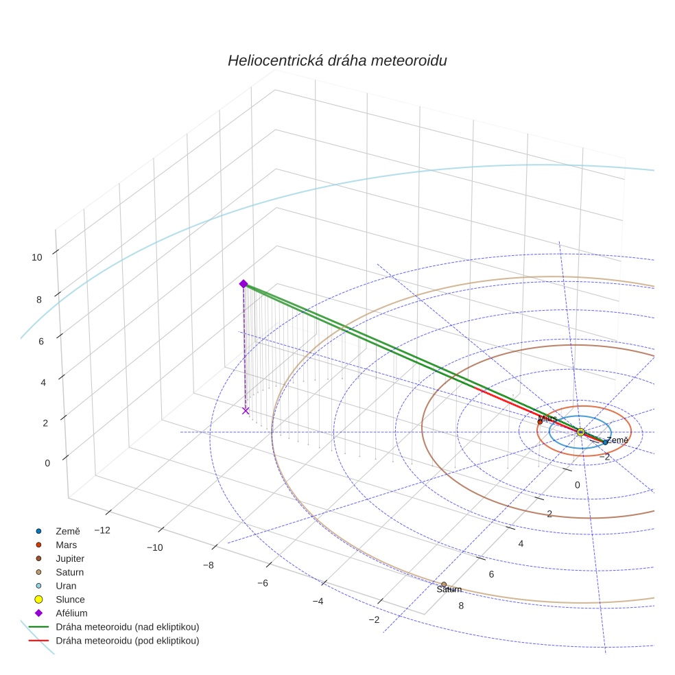 orbit plot