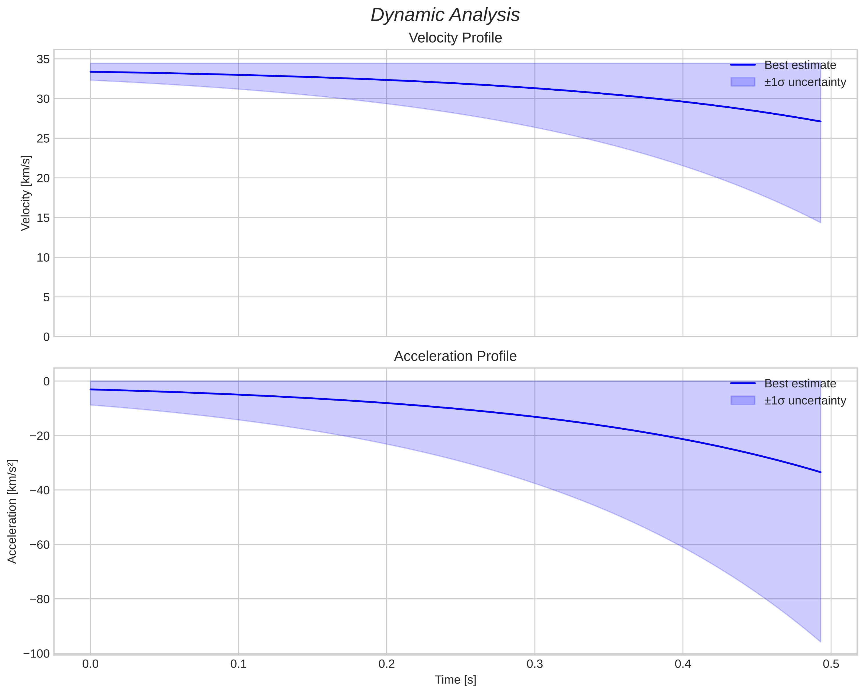 speed and acceleration