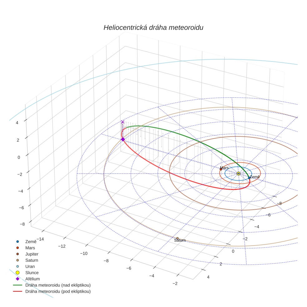 orbit plot