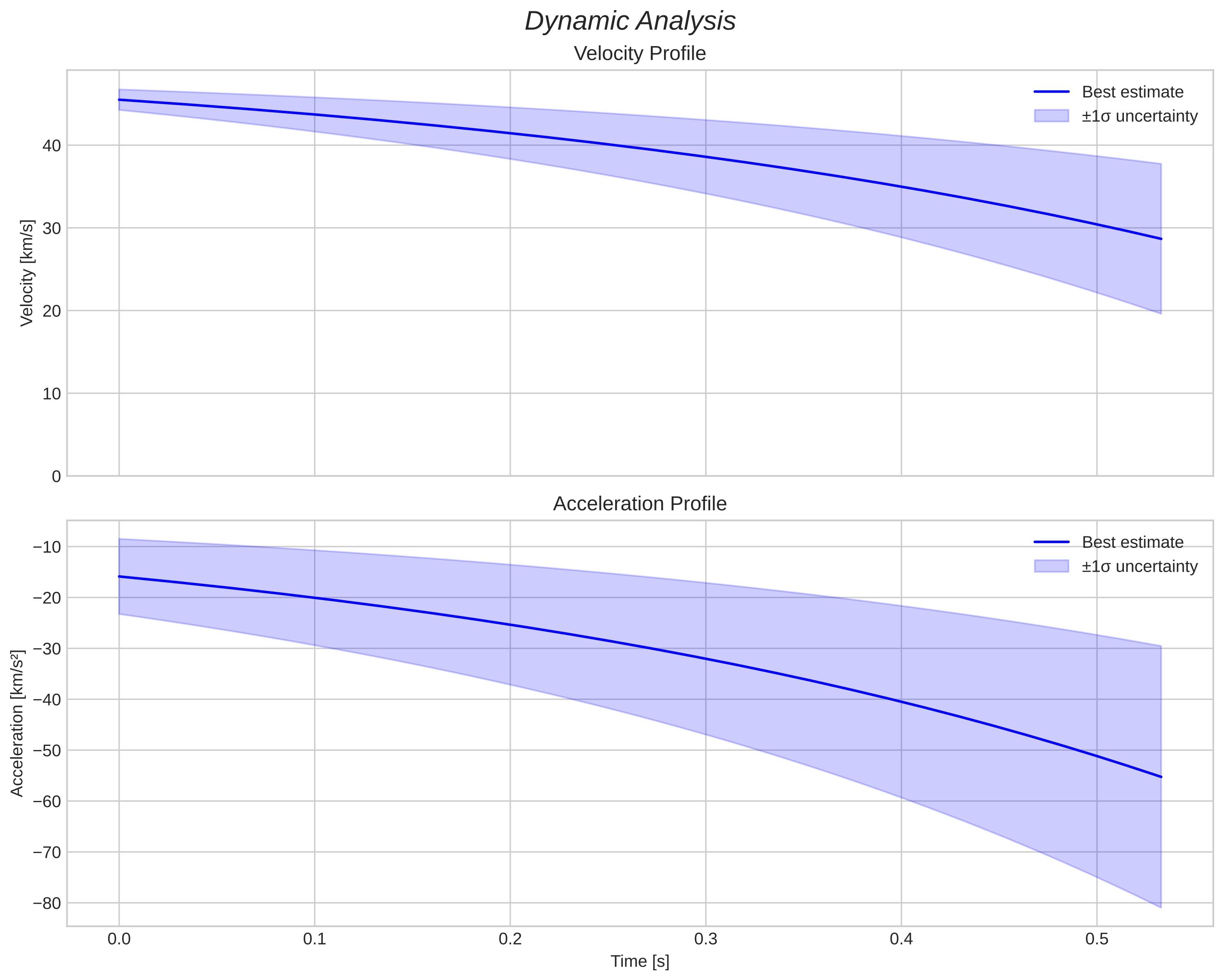 speed and acceleration