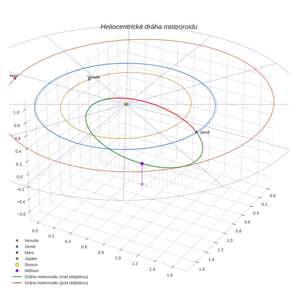 orbit plot