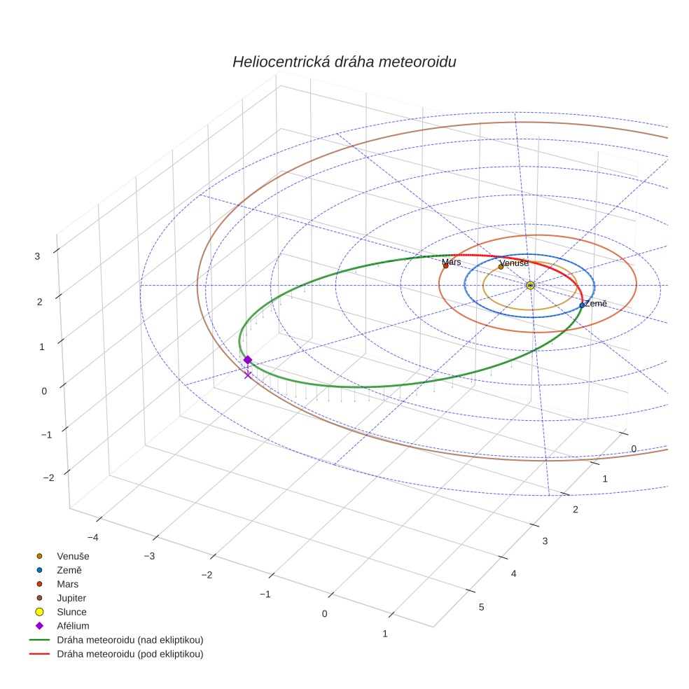 orbit plot