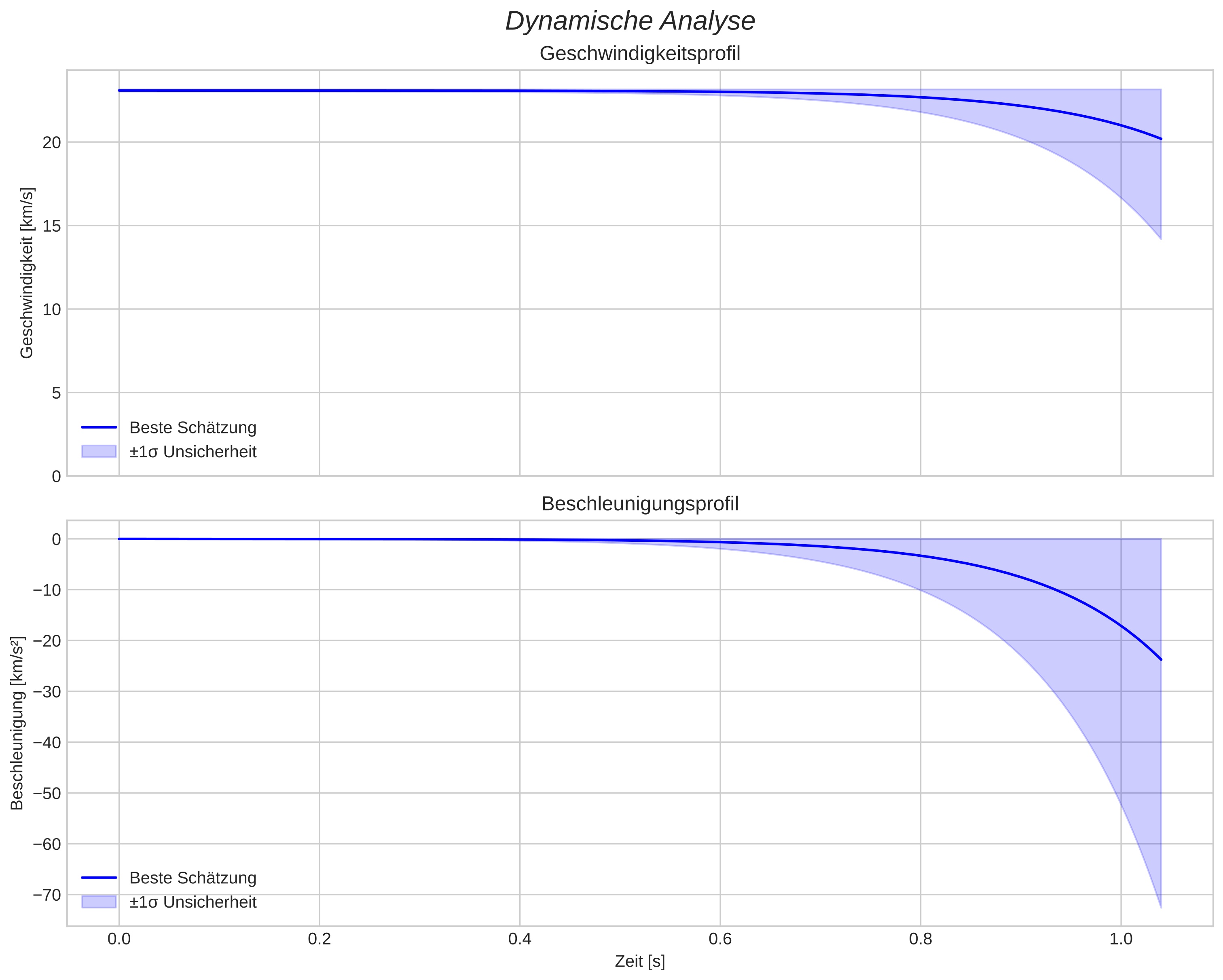 speed and acceleration