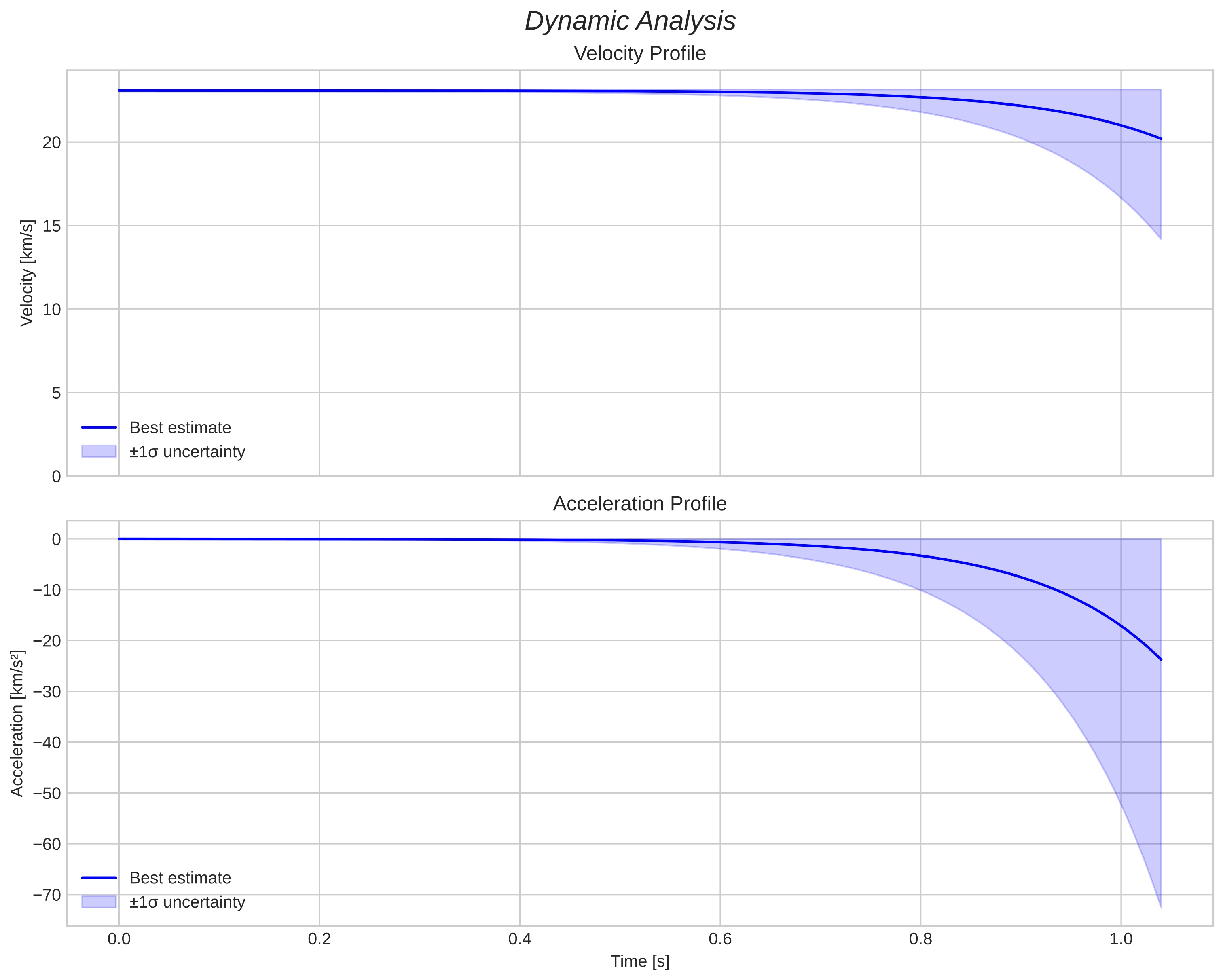 speed and acceleration